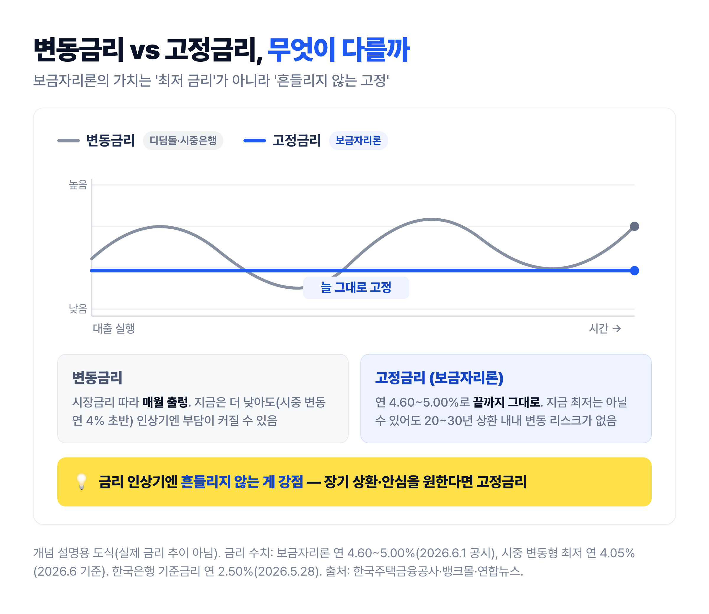 보금자리론 고정금리 vs 변동금리 개념 비교 — 변동금리는 시장 따라 출렁이는 곡선, 보금자리론 고정금리는 흔들리지 않는 수평 직선. 금리 인상기엔 고정이 강점