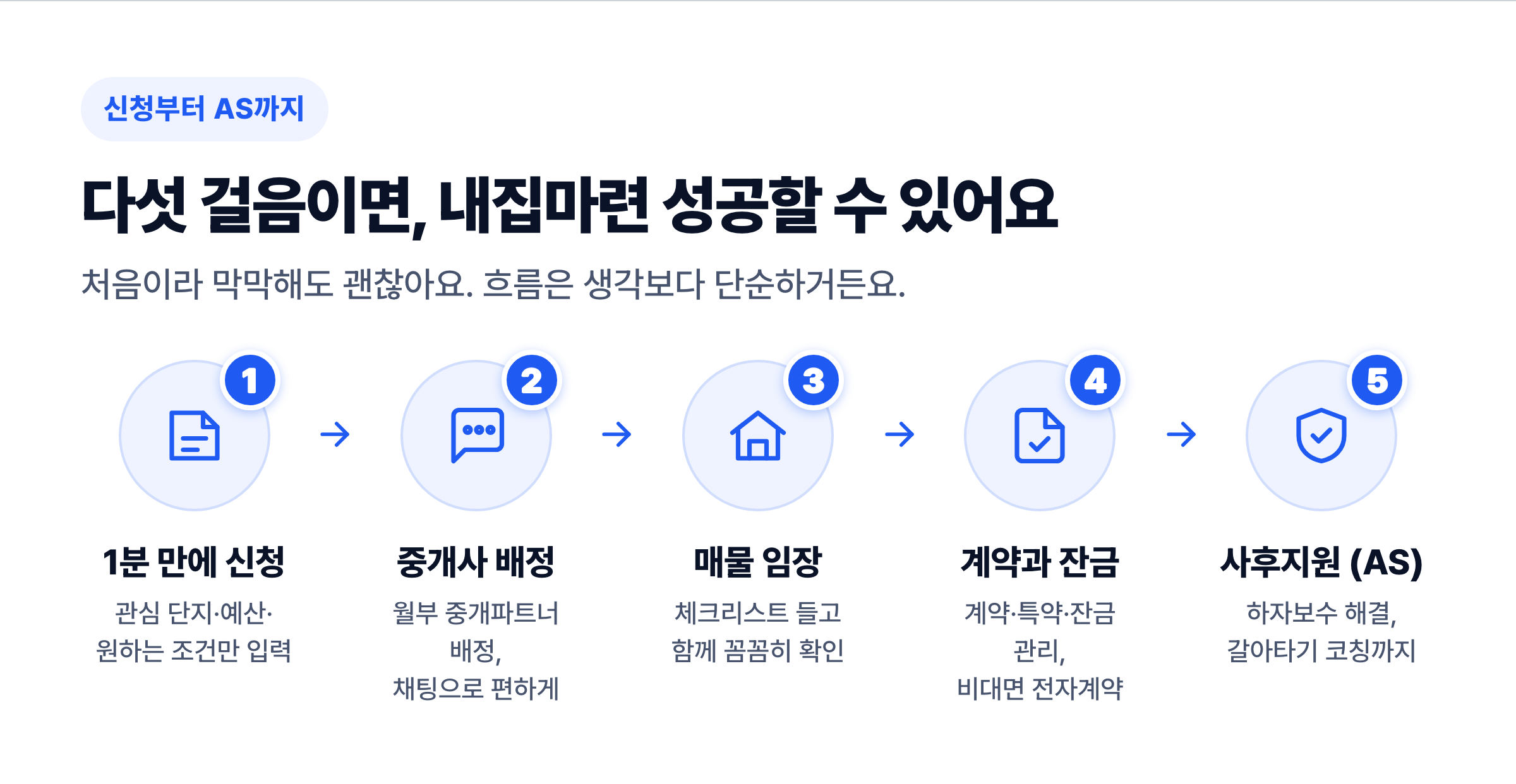 신청부터 AS까지 다섯 걸음 — 1분 신청·중개사 배정·매물 임장·계약과 잔금·사후지원