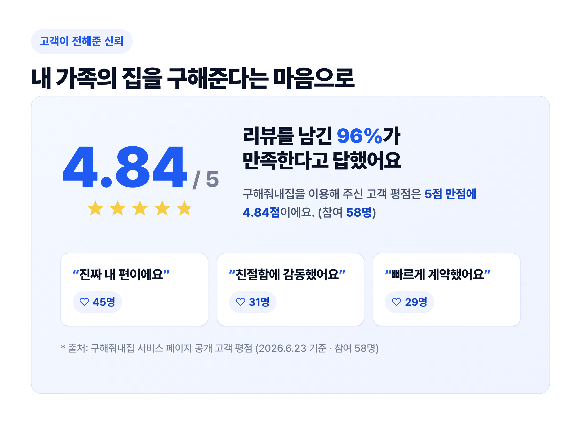 고객 만족도 신뢰 카드 — 평점 4.84점·참여 58명·96% 만족과 많이 고른 평가 태그