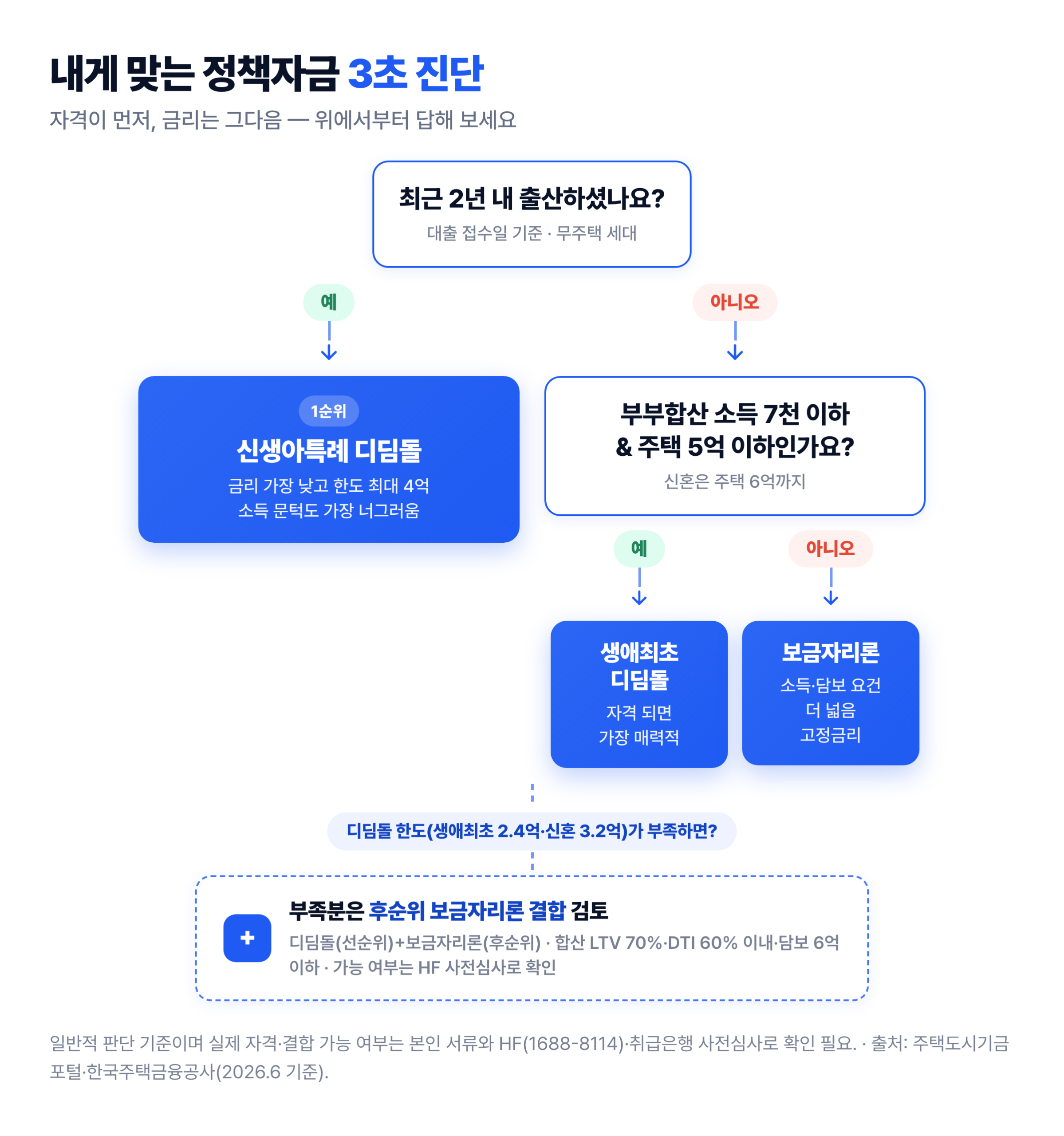 생애최초 디딤돌대출·보금자리론 의사결정 플로우차트 — 최근 2년 내 출산 시 신생아특례 디딤돌, 부부합산 소득 7천·주택 5억 이하면 생애최초 디딤돌, 그 외 보금자리론, 디딤돌 한도 부족 시 보금자리론 후순위 결합 검토