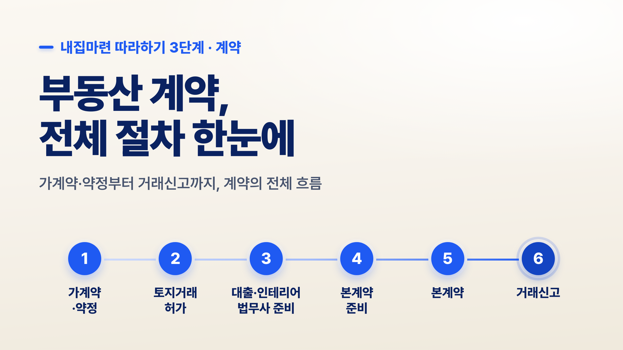 내집마련 따라하기 3단계 계약 — 가계약·약정부터 토지거래허가·본계약·거래신고까지 전체 절차 6단계 여정 지도