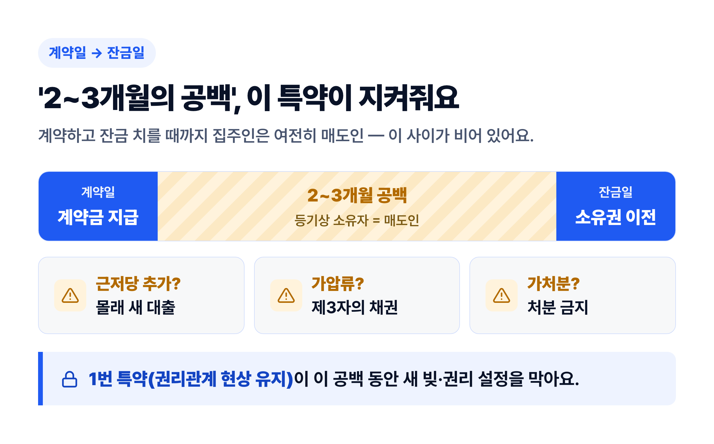 매매계약 타임라인 — 계약일과 잔금일 사이 2~3개월 공백 동안 근저당·가압류·가처분 위험을 1번 권리관계 현상 유지 특약이 보호해준다