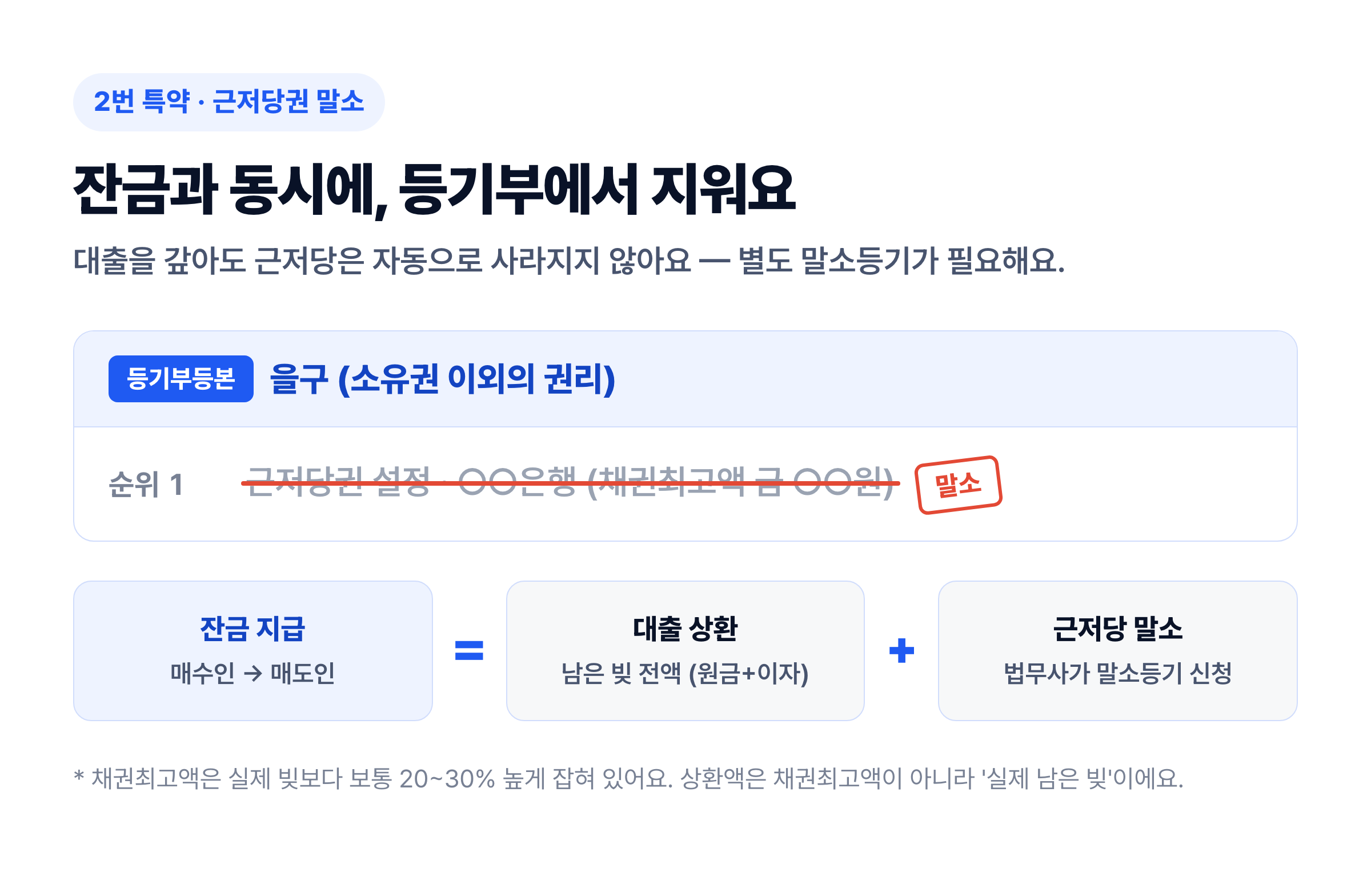 근저당권 잔금 동시 말소 — 등기부 을구 근저당권 말소와 잔금=상환+말소 동시 처리 도식