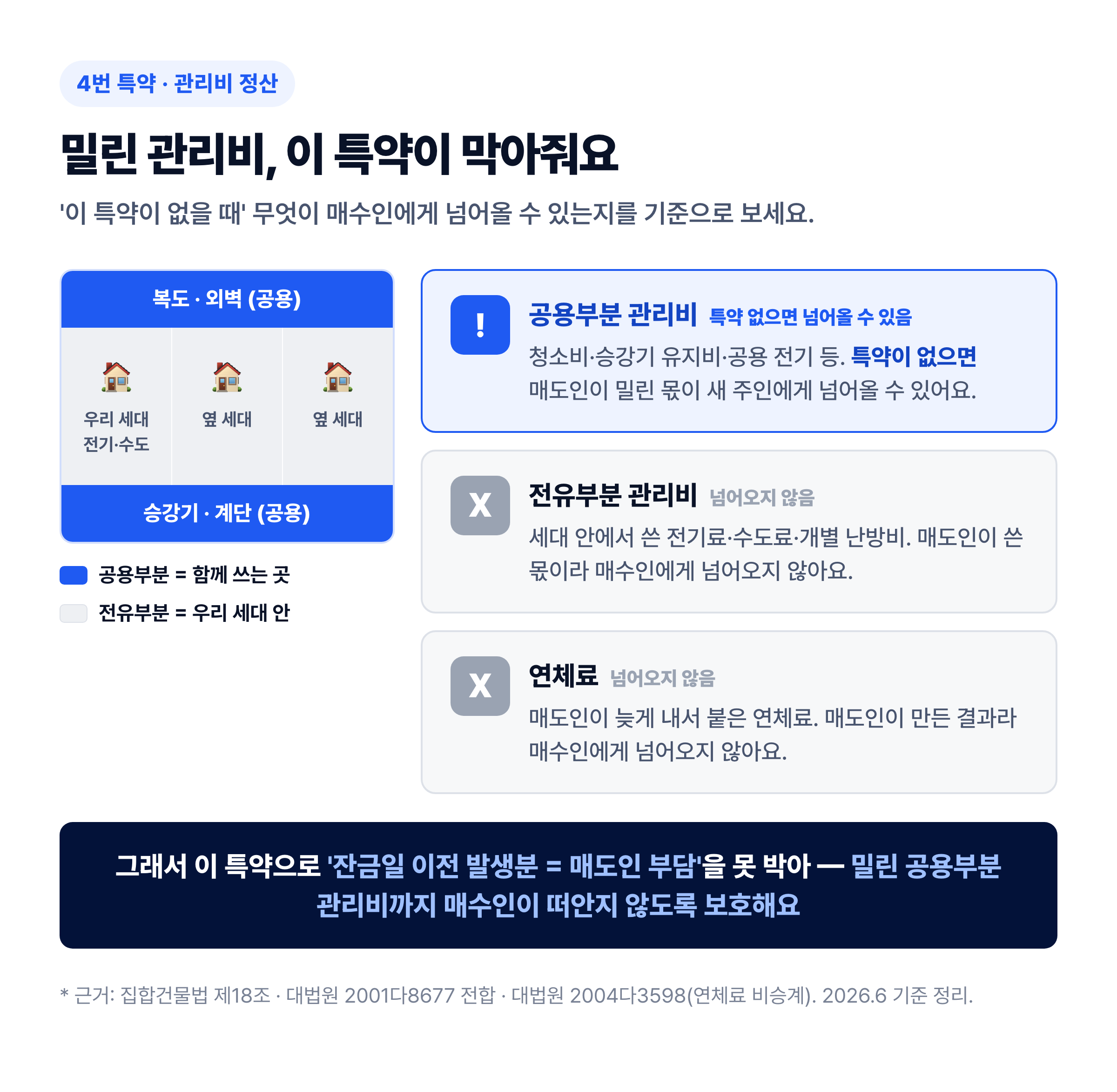 밀린 관리비는 이 특약이 막아줘요 — 특약이 없으면 공용부분 관리비는 매수인에게 넘어올 수 있고, 전유부분 관리비와 연체료는 넘어오지 않는다는 점을 구분해, 잔금일 이전 발생분은 매도인 부담으로 명시해 매수인을 보호하는 도식