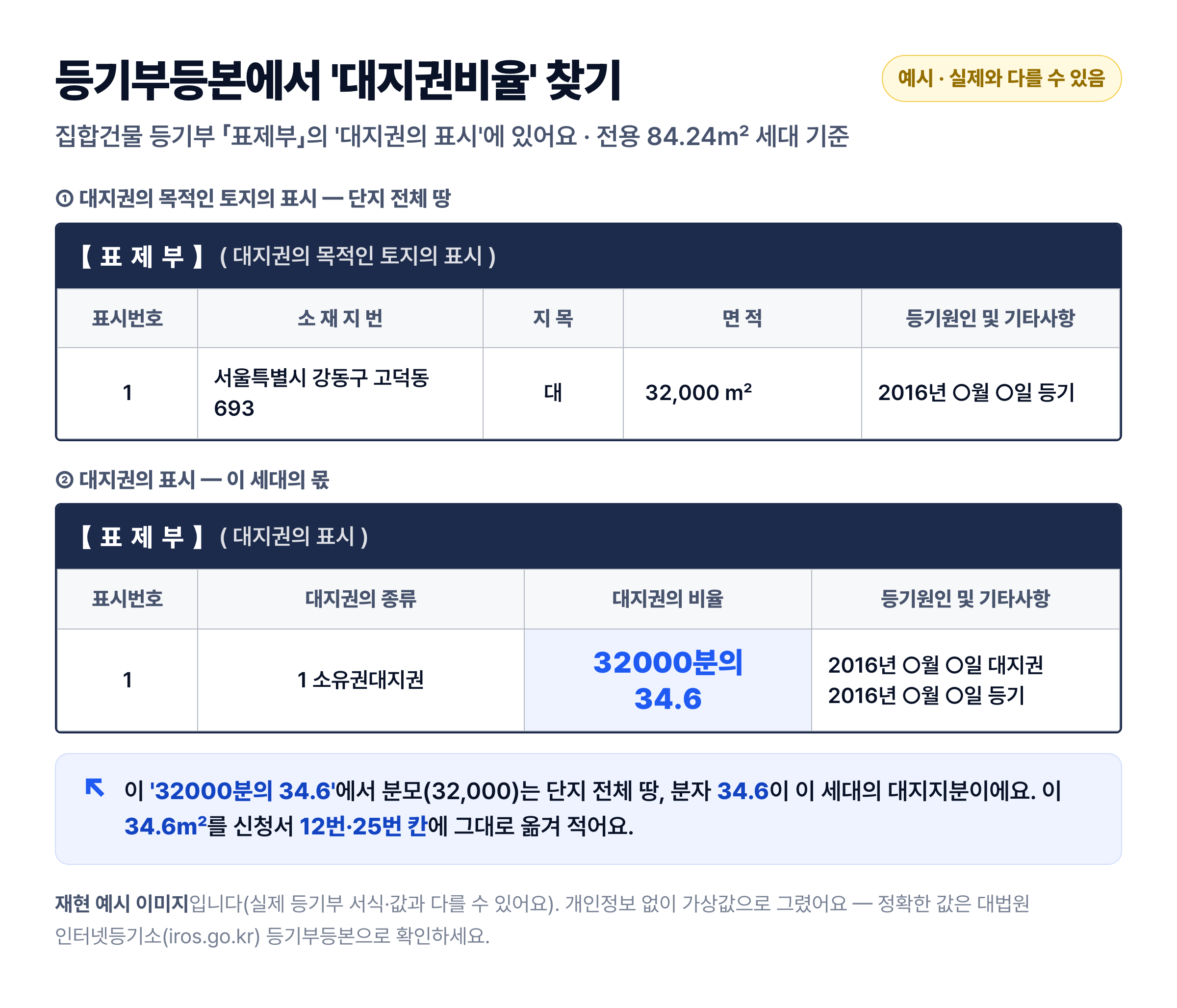 등기부등본 표제부 '대지권의 표시'에서 대지권비율(대지지분) 확인하는 예시