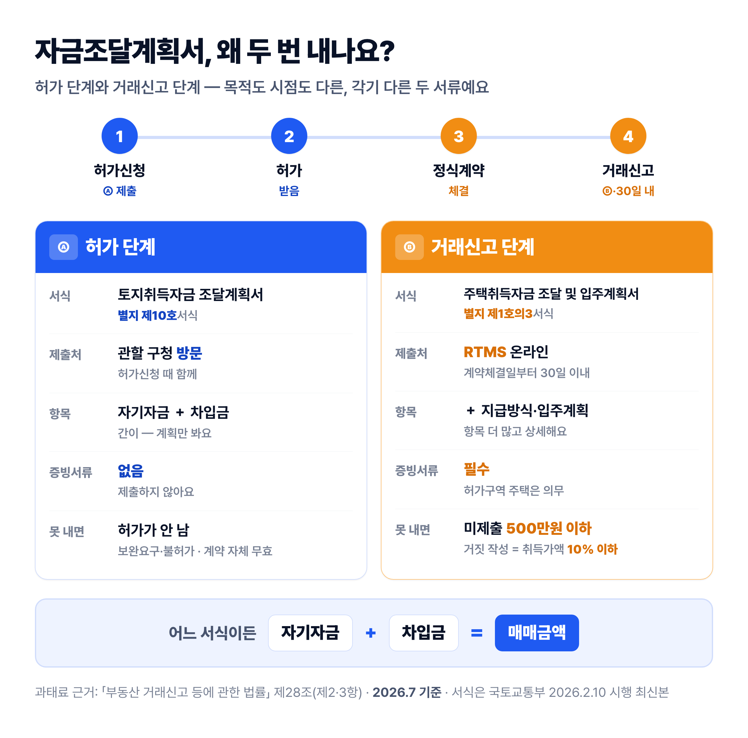 토지취득자금 조달계획서(별지 제10호)와 주택취득자금 조달 및 입주계획서(별지 제1호의3) 두 단계 비교 — 제출처·증빙서류·과태료 차이