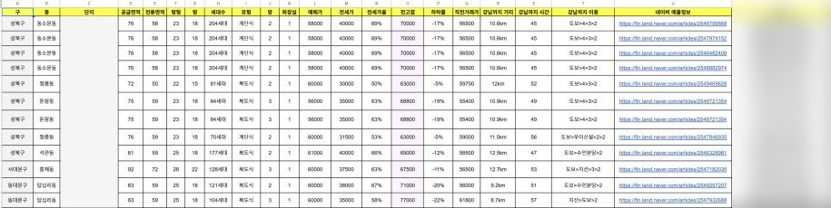 서대문구·성북구·동대문구 생애최초 내집마련 예산 아파트 리스트를 구글 시트로 정리한 모습