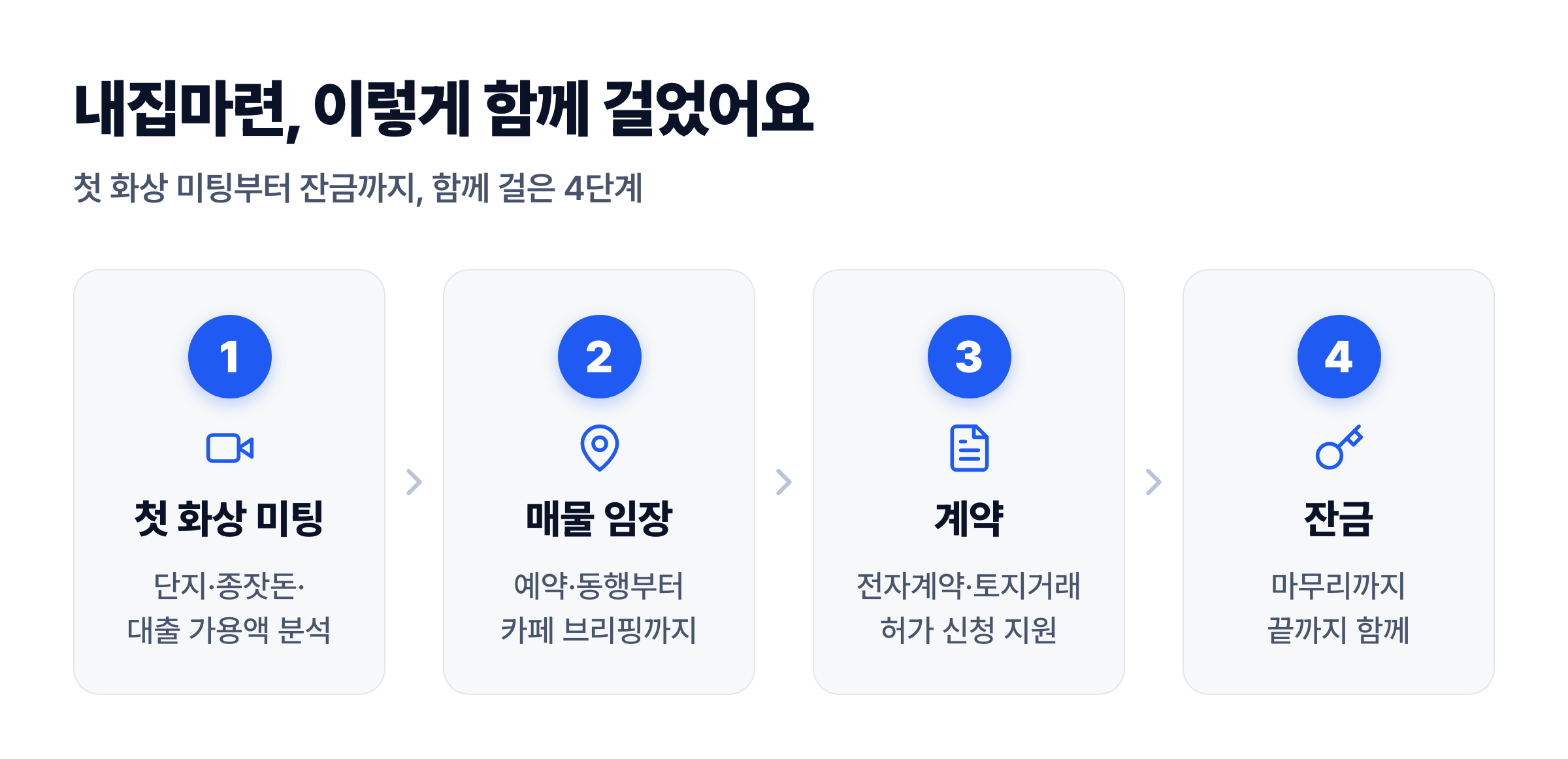 구해줘내집 내집마련 동행 4단계 — 첫 화상 미팅, 매물 임장, 계약, 잔금