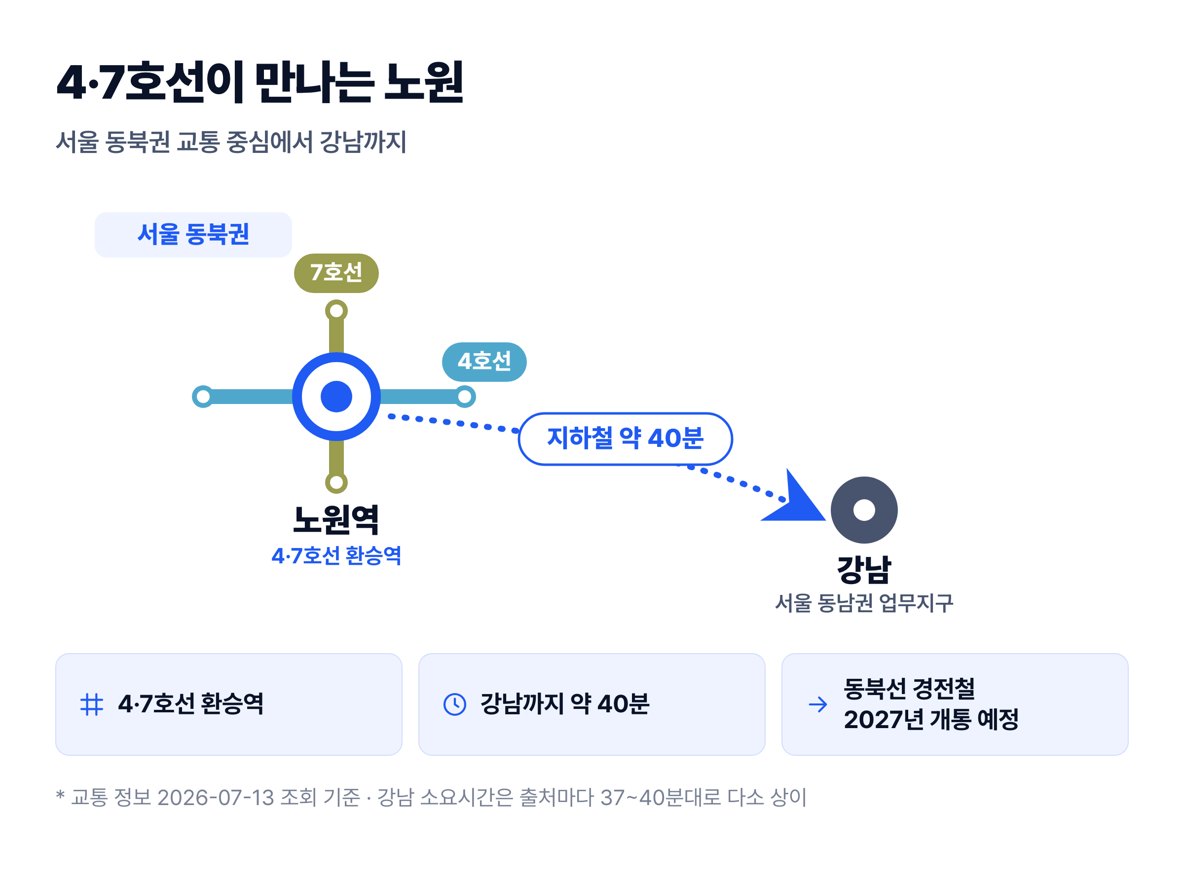 4·7호선 환승역 노원역을 중심으로 강남까지 약 40분인 서울 동북권 노원 입지