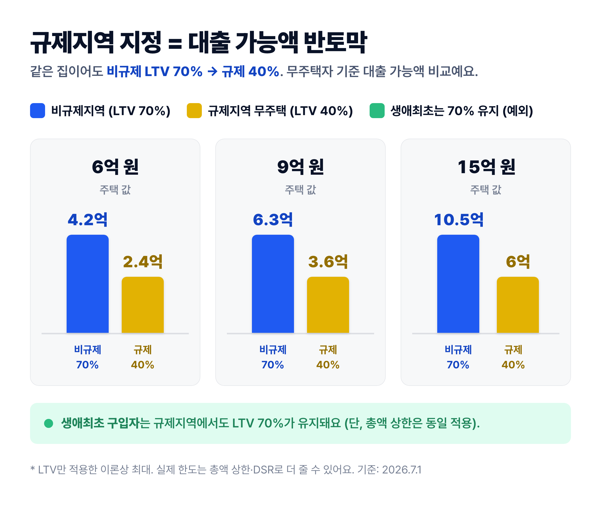규제지역 지정 시 무주택자 대출 가능액 비교 — 6억·9억·15억 주택의 비규제 LTV 70% 대 규제 LTV 40% 막대 도표