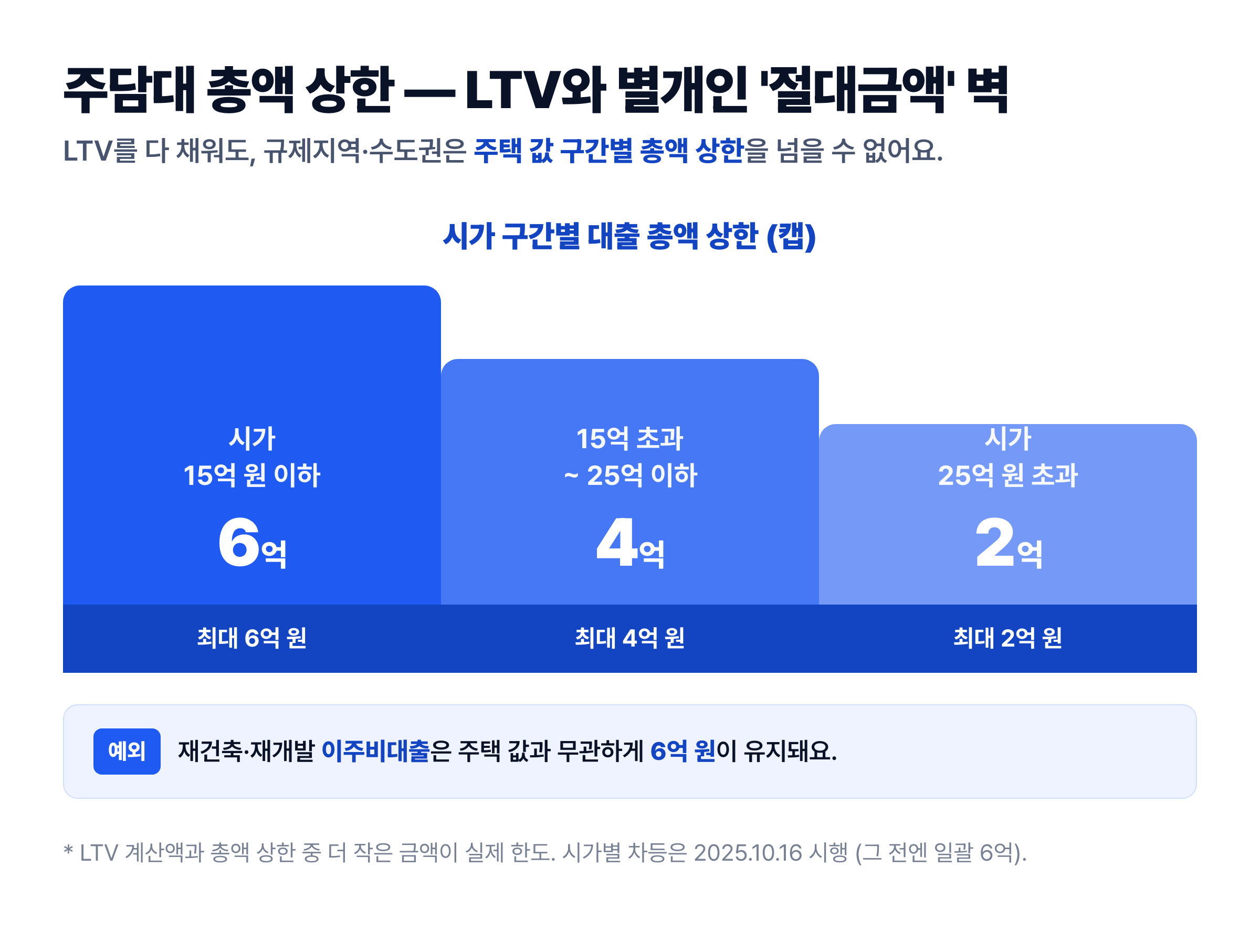 규제지역 주담대 총액 상한 티어 도표 — 시가 15억 이하 6억, 15~25억 4억, 25억 초과 2억의 절대금액 상한 계단형 시각화