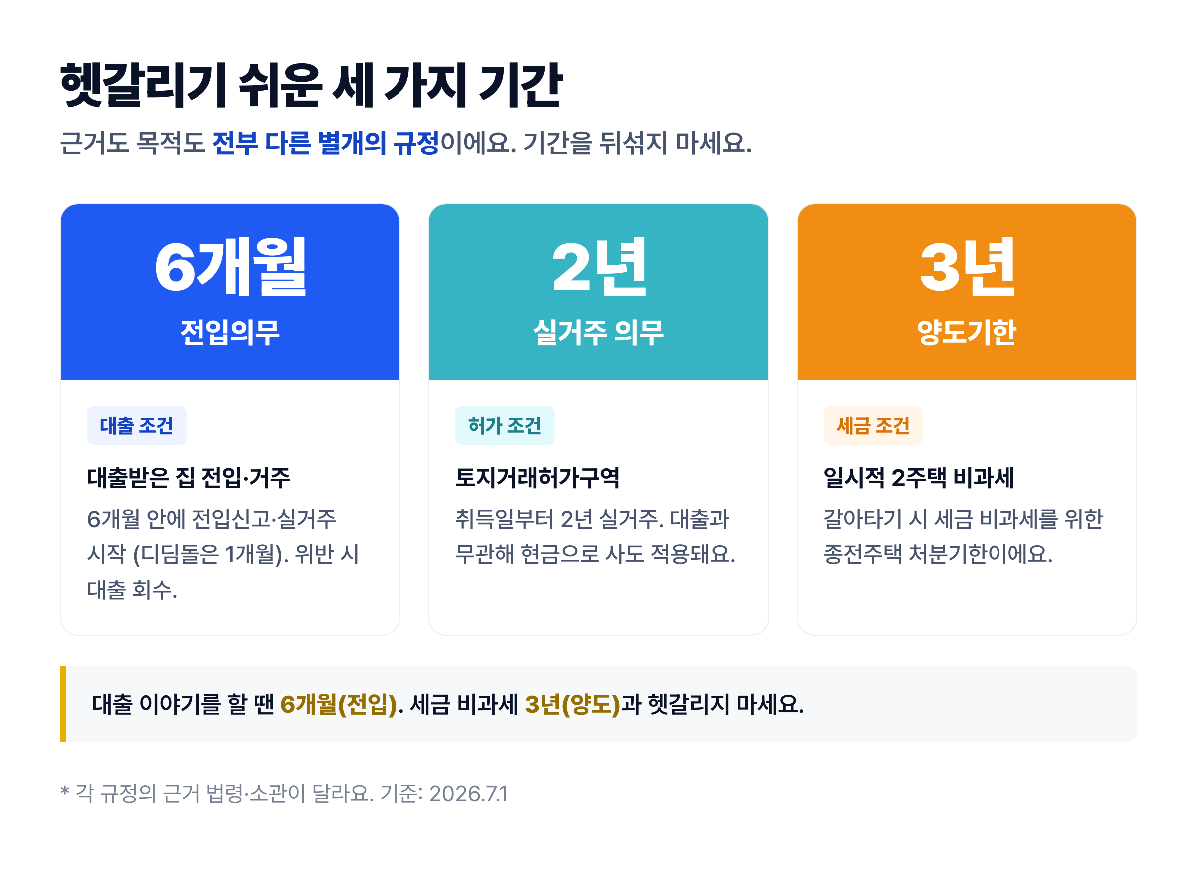 규제지역 세 가지 기간 구분 도표 — 전입의무 6개월(대출), 실거주 의무 2년(토지거래허가구역), 양도기한 3년(세금 비과세)