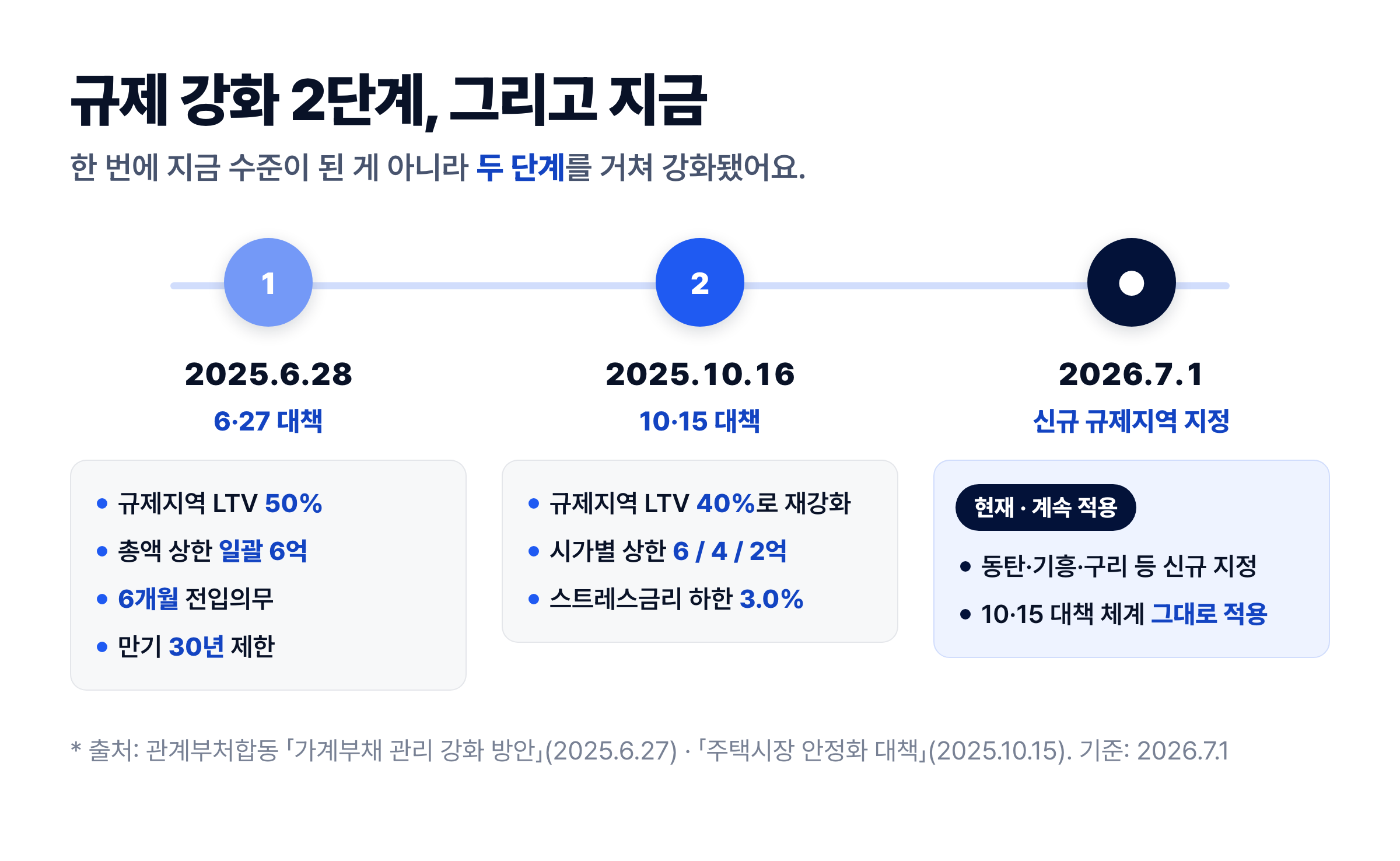규제지역 대출 규제 강화 정책 연혁 타임라인 — 2025.6.28 6·27 대책, 2025.10.16 10·15 대책, 2026.7.1 신규 규제지역 지정
