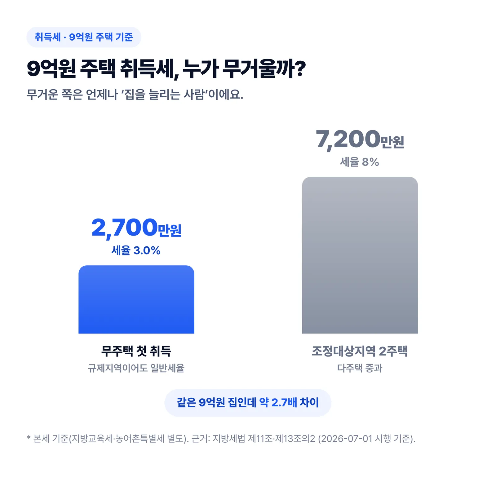 9억원 주택 취득세 비교 — 무주택 첫 취득 2700만원 대 조정대상지역 2주택 7200만원