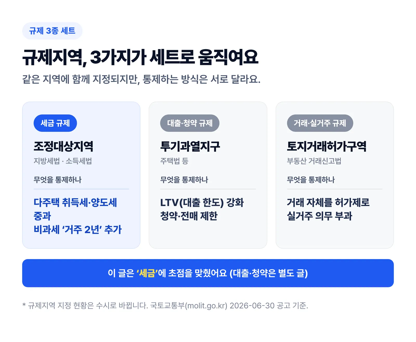 조정대상지역·투기과열지구·토지거래허가구역 3종 규제의 통제 방식 비교 개념도