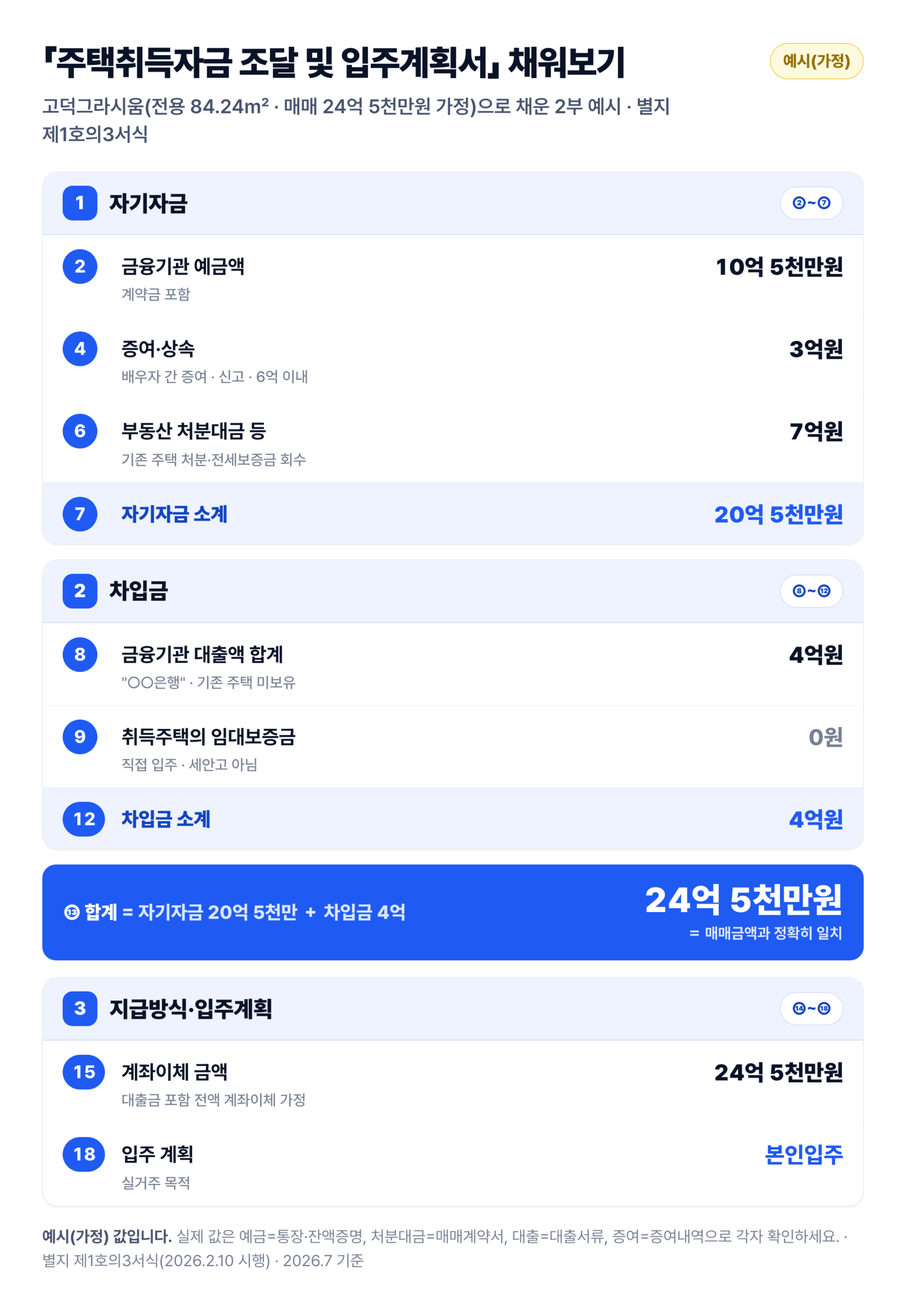 주택취득자금 조달 및 입주계획서(별지 제1호의3) 작성 예시 — 고덕그라시움 가정, 자기자금 20억 5천만원+차입금 4억원=합계 24억 5천만원, 본인입주