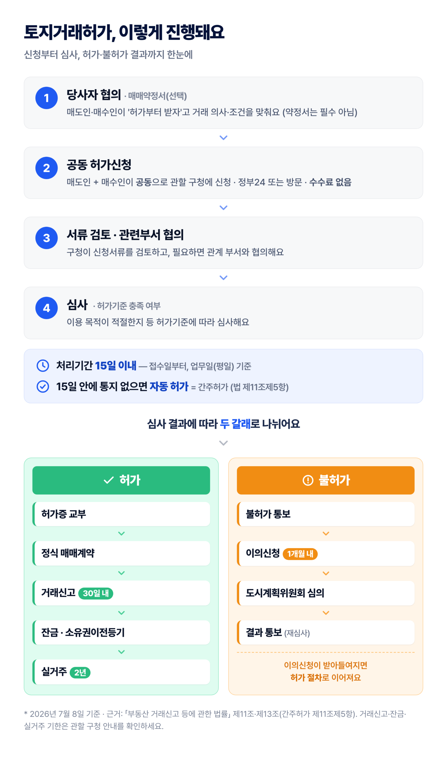 토지거래허가 처리절차 흐름도 — 당사자 협의·공동 허가신청·서류검토·심사 후 허가(허가증 교부→정식 매매계약→거래신고 30일 내→잔금·소유권이전등기→2년 실거주)와 불허가(통보→이의신청 1개월 내→도시계획위원회 심의→결과 통보) 두 갈래, 처리기간 15일·간주허가 안내