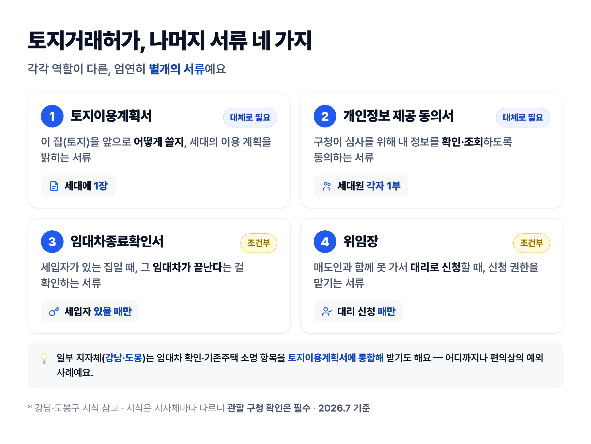 토지거래허가 신청에 필요한 네 가지 서류를 각각 독립된 서류로 정리 — ① 토지이용계획서(세대에 1장) ② 개인정보 제공 동의서(세대원 각자 1부) ③ 임대차종료확인서(세입자 있을 때) ④ 위임장(대리 신청 때). 각주: 강남·도봉구 등 일부 지자체는 임대차 확인·기존주택 소명 항목을 토지이용계획서에 통합해 받기도 함