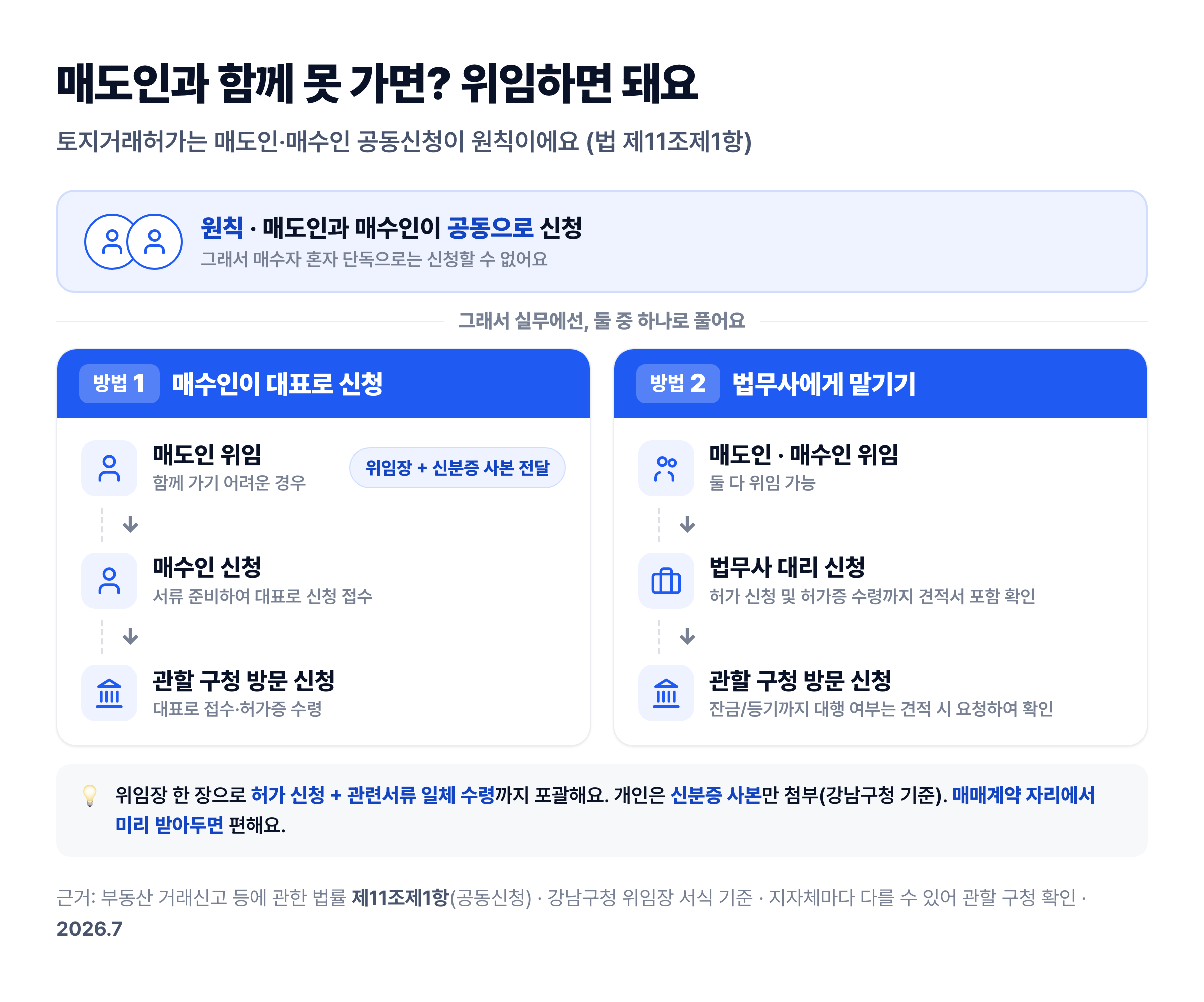 토지거래허가 위임 흐름도 — 매도인·매수인 공동신청이 원칙(법 제11조제1항). 방법 1: 매도인 위임(위임장+신분증 사본) → 매수인이 서류 준비해 대표로 관할 구청 방문 신청. 방법 2: 매도인·매수인이 법무사에게 위임 → 법무사가 관할 구청 방문 신청(잔금·등기 대행 여부는 견적 확인)