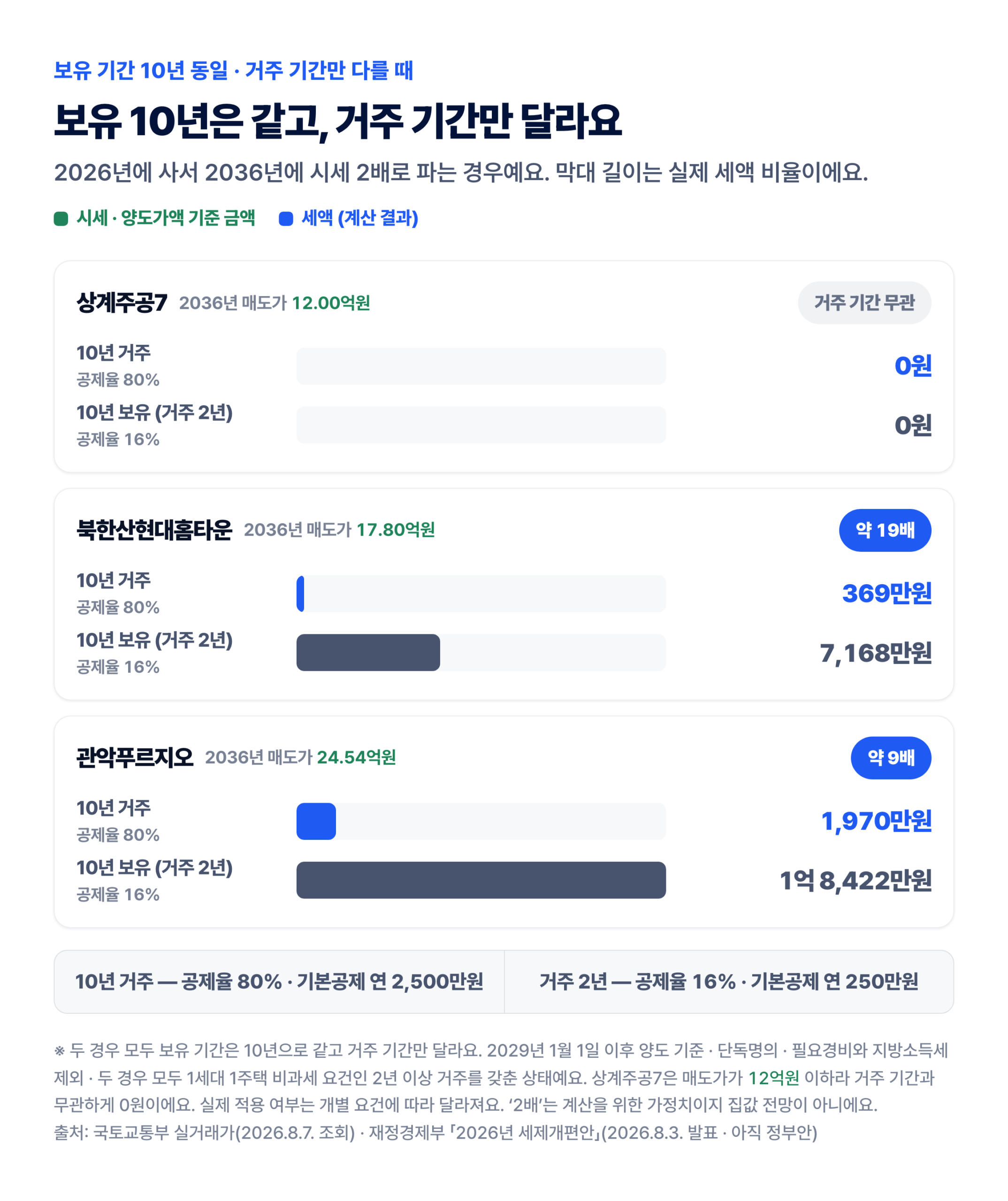 같은 10년 보유 양도세 비교 — 10년 거주 369만원·1,970만원 대 거주 2년 7,168만원·1억 8,422만원