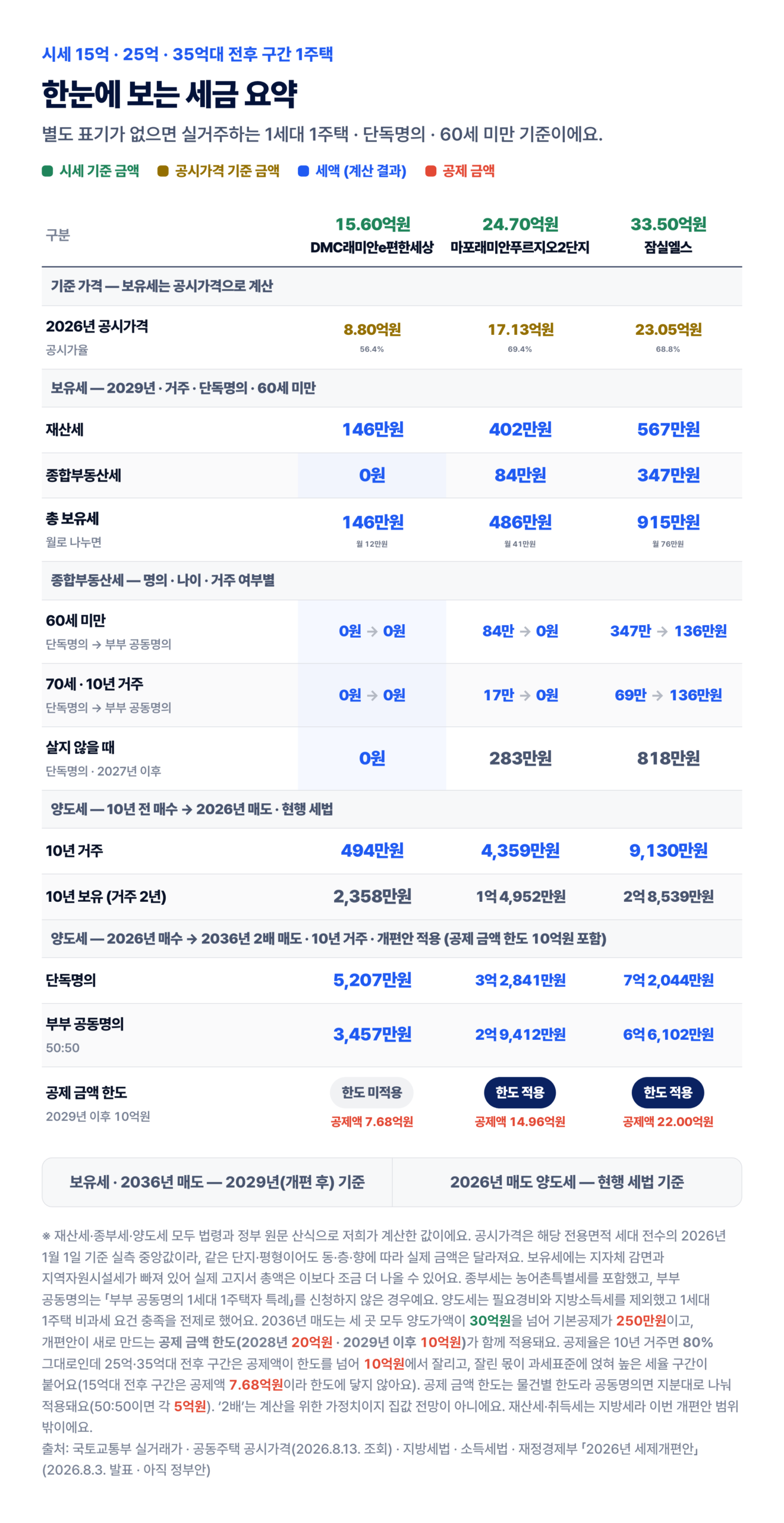 15억·25억·35억대 전후 구간 1주택 보유세·종합부동산세·양도세 한눈 요약표