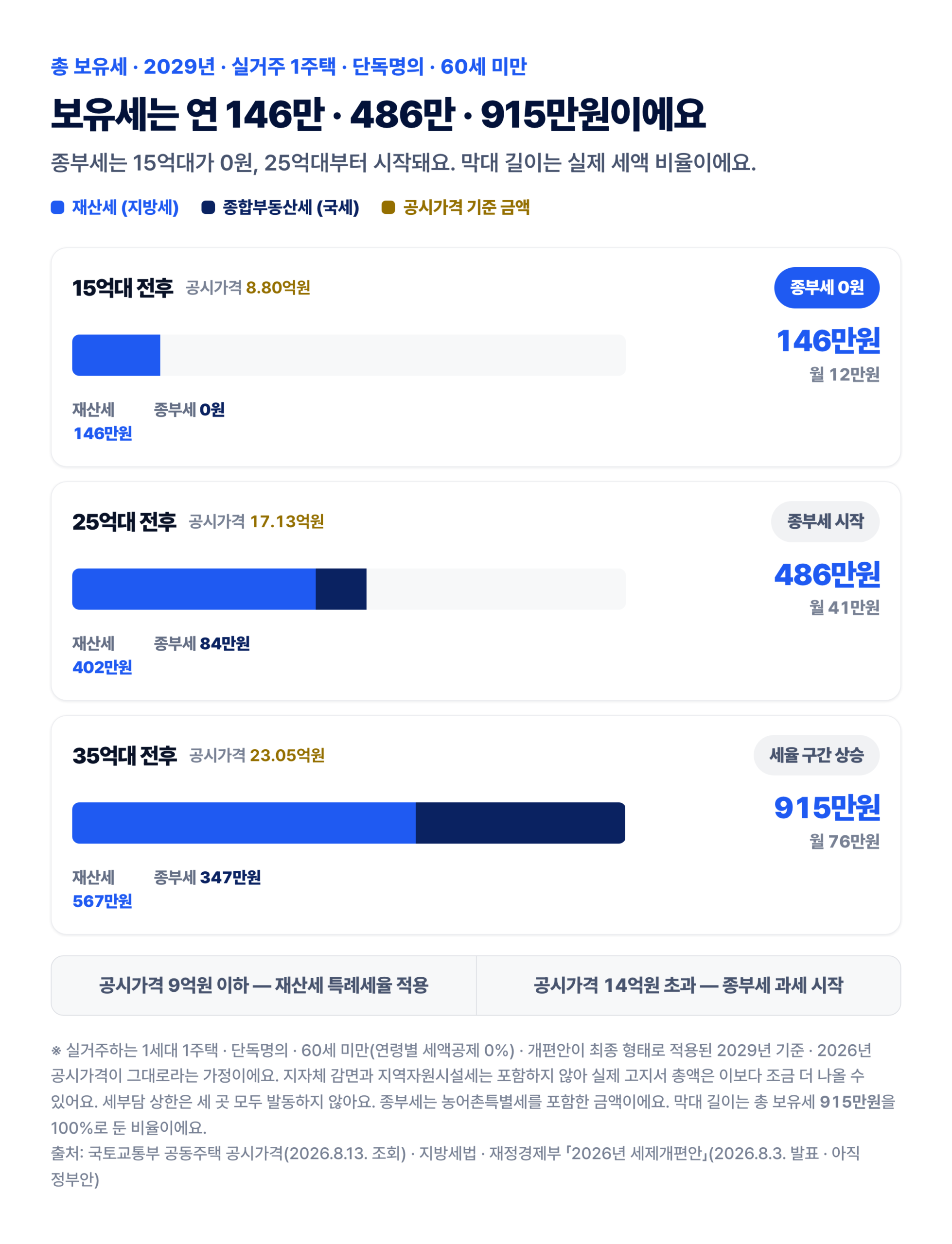 아파트 보유세 비교 — 총 보유세 연 146만·486만·915만원, 종합부동산세 0원·84만·347만원