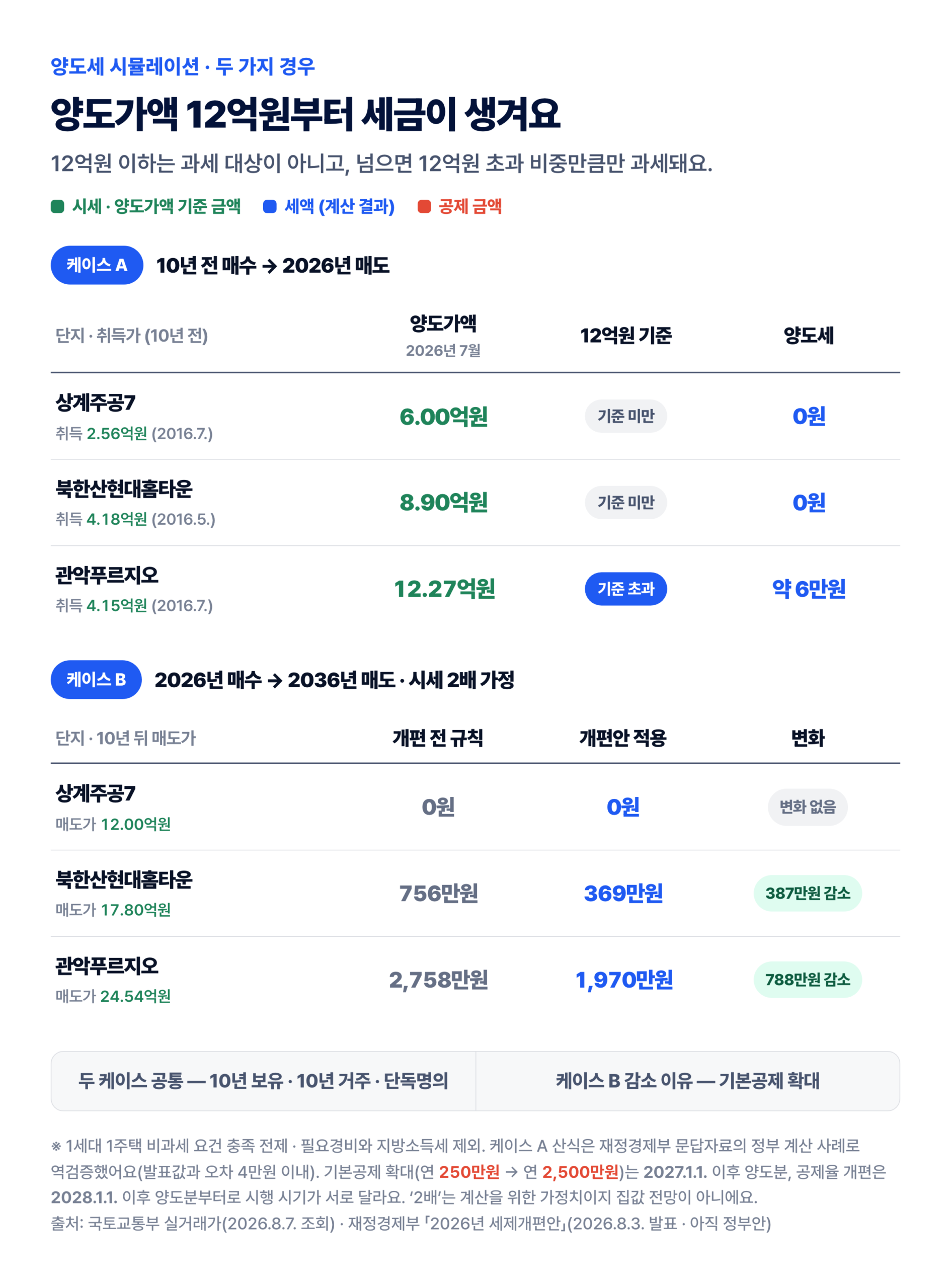 1주택 양도세 두 가지 경우 — 10년 전 매수 후 2026년 매도 0원·약 6만원, 2036년 2배 매도 369만원·1,970만원