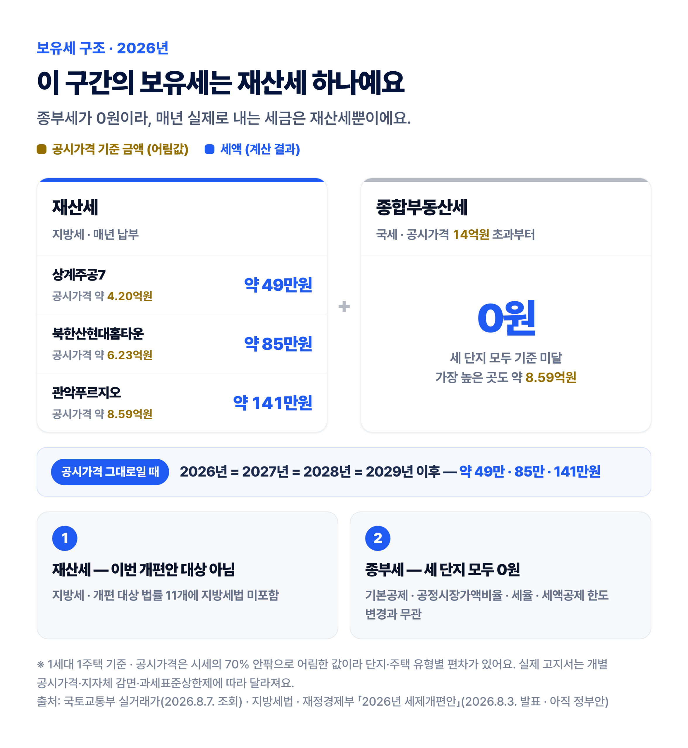 2026년 1주택 보유세 구조 — 종합부동산세 0원, 재산세 약 49만·85만·141만원이 2029년까지 같은 이유