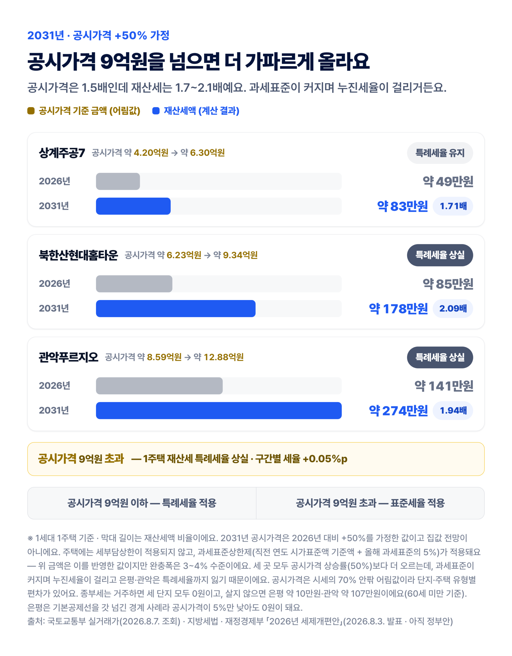 2026년 대비 2031년 재산세 비교 — 약 83만·178만·274만원과 공시가격 9억원 1주택 재산세 특례세율 경계