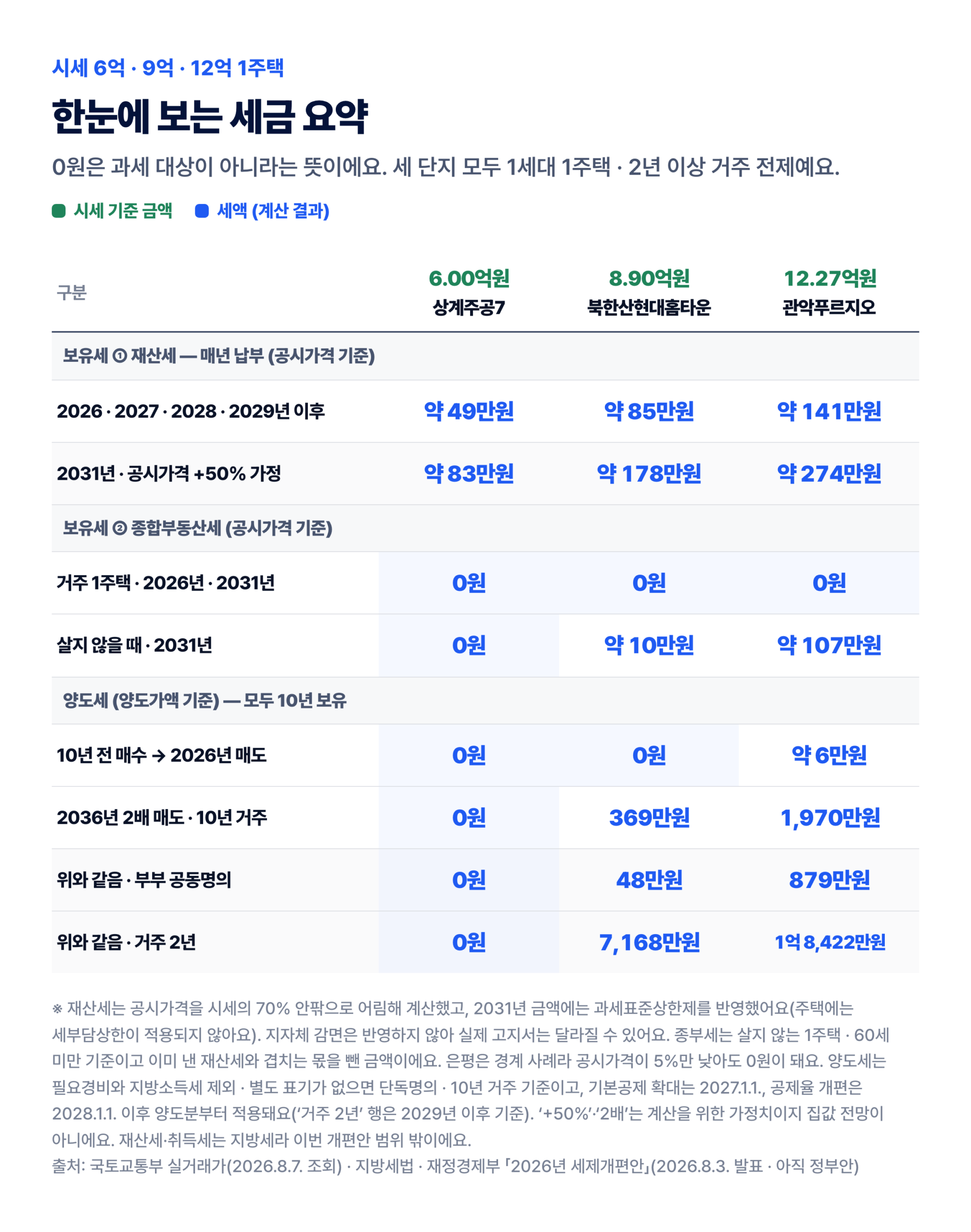 시세 6억·9억·12억 1주택 보유세·양도세 한눈 요약표 — 재산세·종합부동산세·양도세·명의별 비교