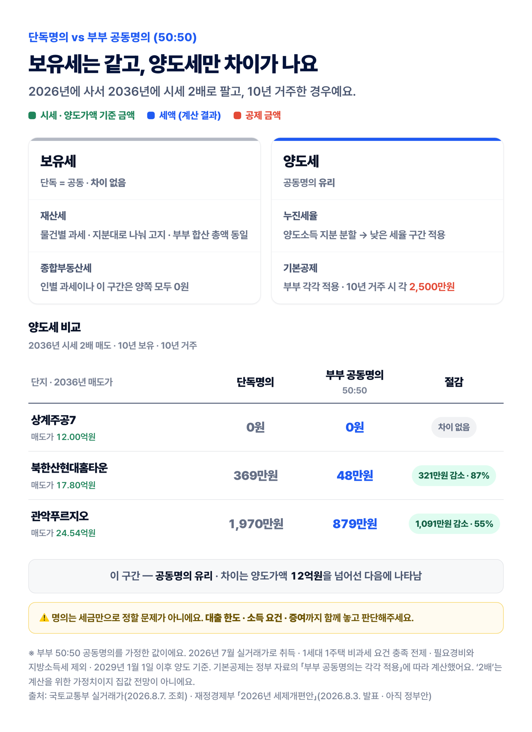 단독명의와 부부 공동명의 세금 비교 — 보유세는 차이 없음, 양도세는 369만원→48만원·1,970만원→879만원