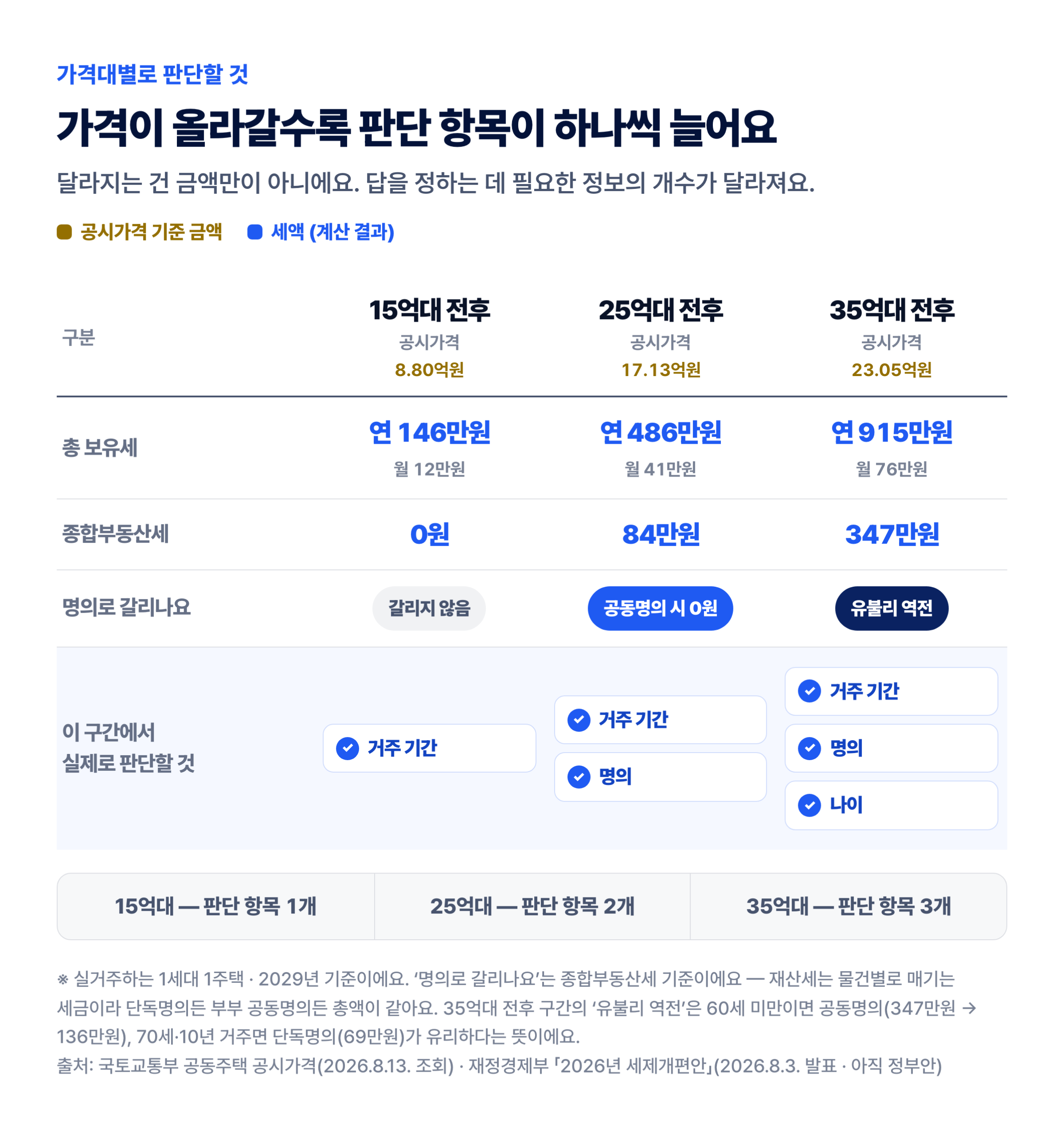 가격대별 판단 매트릭스 — 15억대는 거주 기간, 25억대는 명의, 35억대는 나이까지