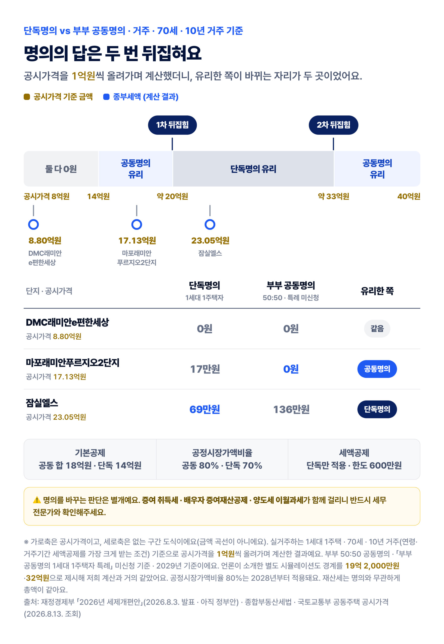 부부 공동명의와 단독명의 종부세 유불리가 공시가격 약 20억원·33억원에서 두 번 뒤집히는 구간 도식