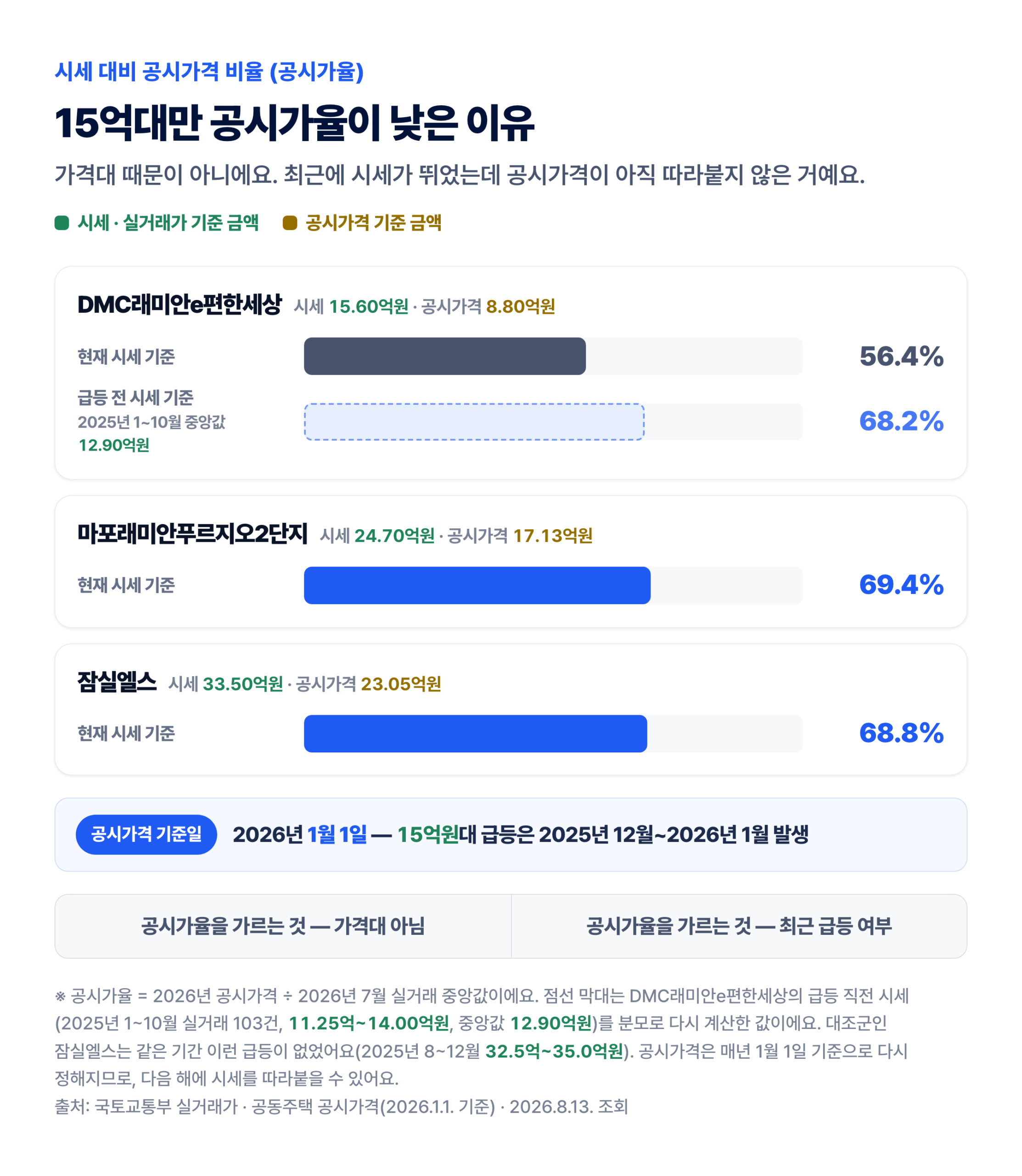 공시가율 비교 — 15억대 56.4%, 25억대 69.4%, 35억대 68.8% (급등 전 시세 기준 68.2%)