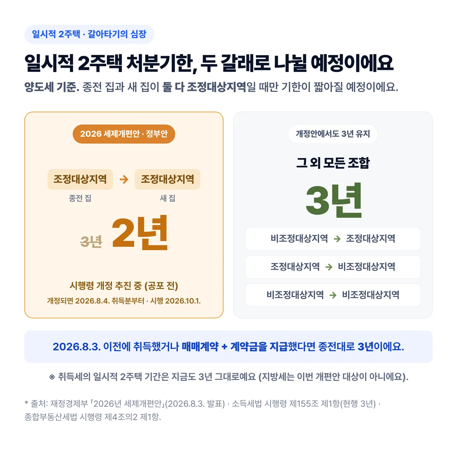 일시적 2주택 양도세 처분기한 — 조정대상지역끼리 갈아타면 2년(개정 예정), 그 외는 3년