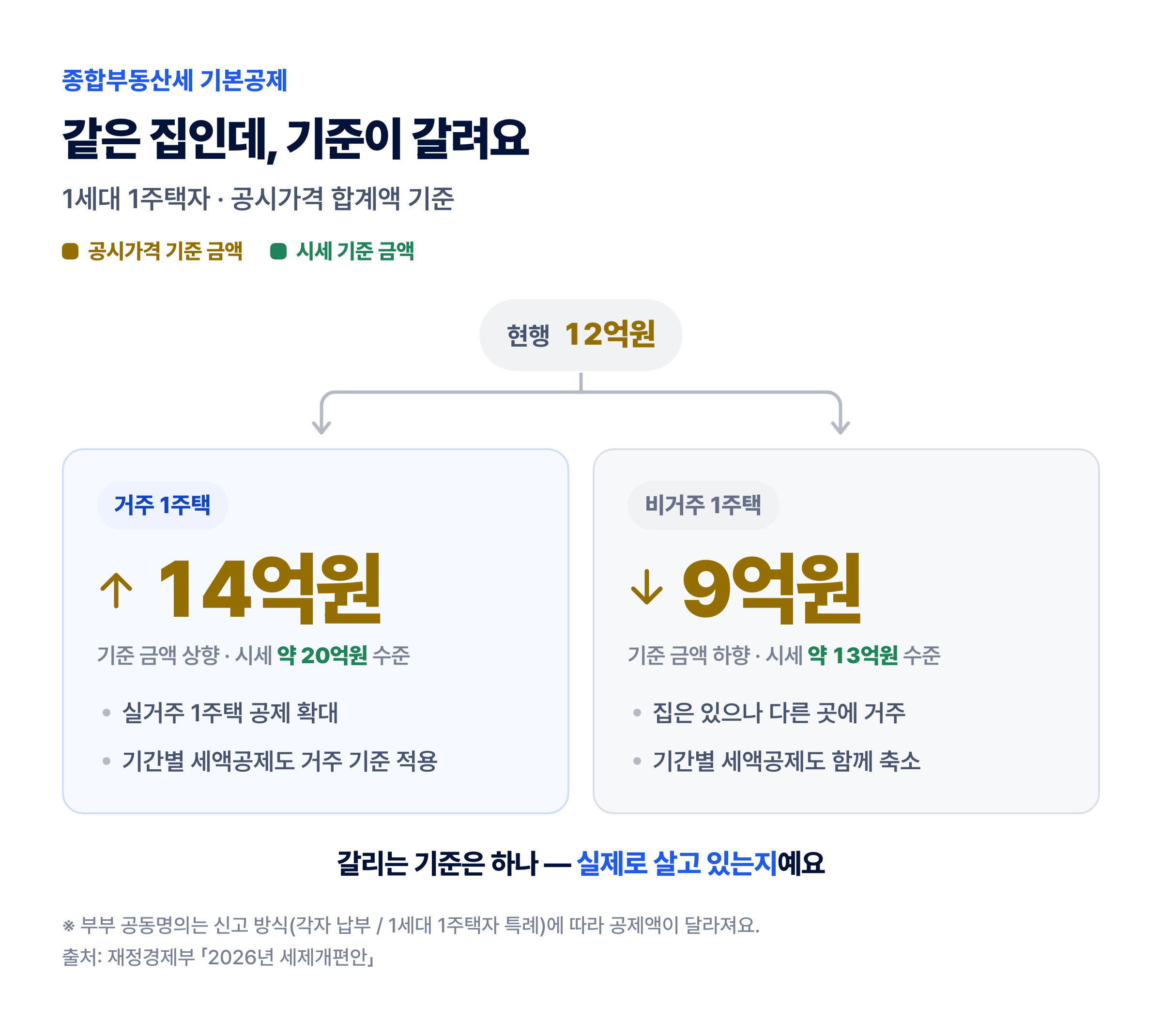 종부세 기본공제 거주 1주택 14억원 비거주 1주택 9억원 대조