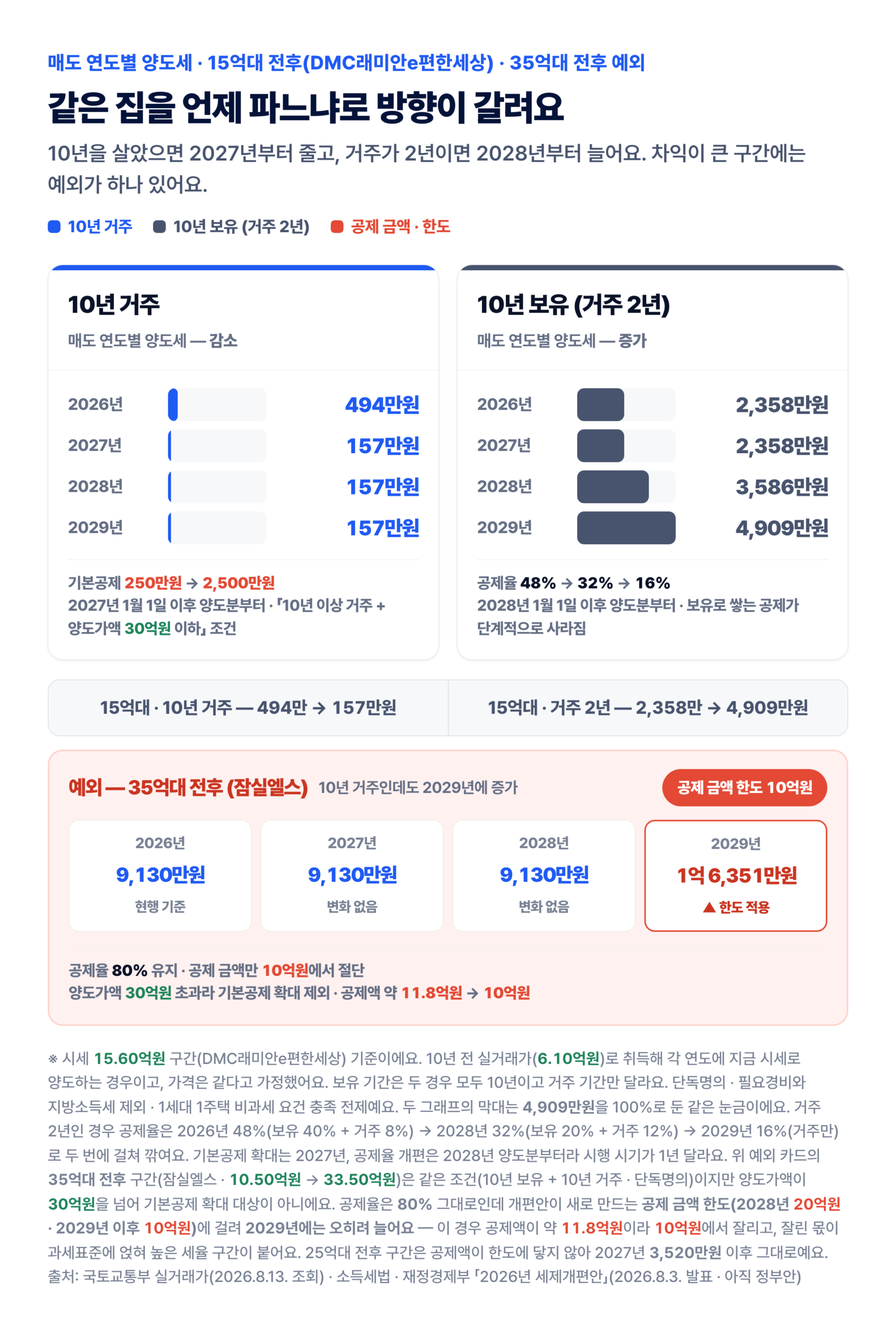 매도 연도별 양도세 — 10년 거주는 2027년부터 감소(35억대 전후 구간은 공제 금액 한도로 2029년 증가), 거주 2년은 2028년부터 증가