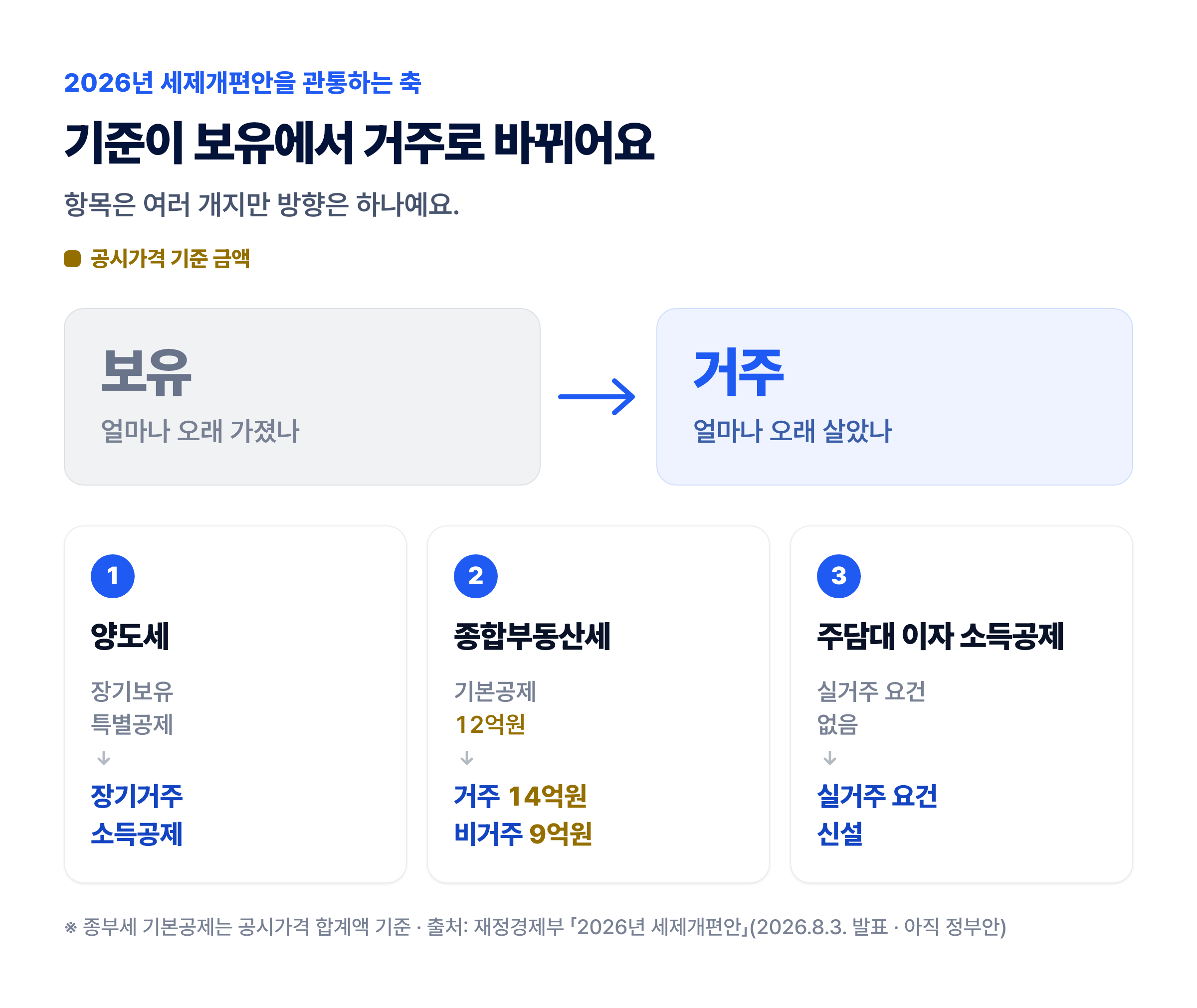 2026년 세제개편안 보유에서 거주로 전환 구조 — 양도세·종부세·주담대 이자 소득공제