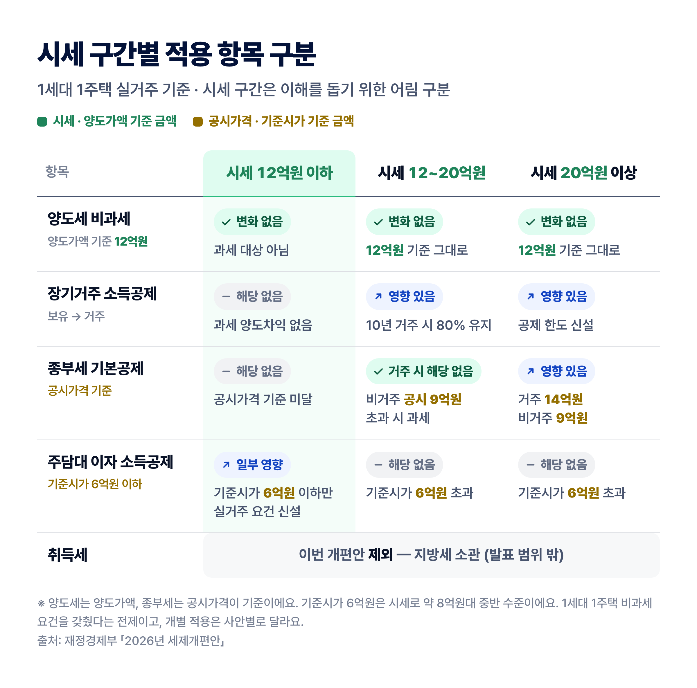 2026년 세제개편안 시세 구간별 1주택 영향 매트릭스 — 양도세·종부세·주담대·취득세