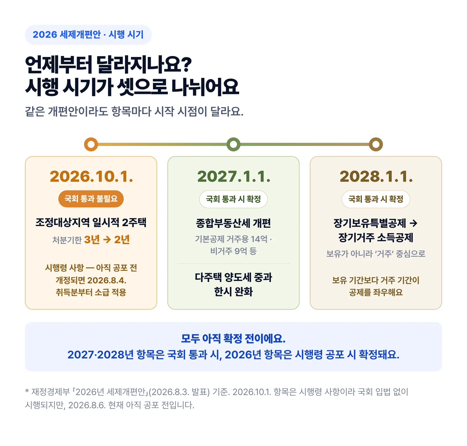 2026년 세제개편안 시행 시기 3갈래 타임라인