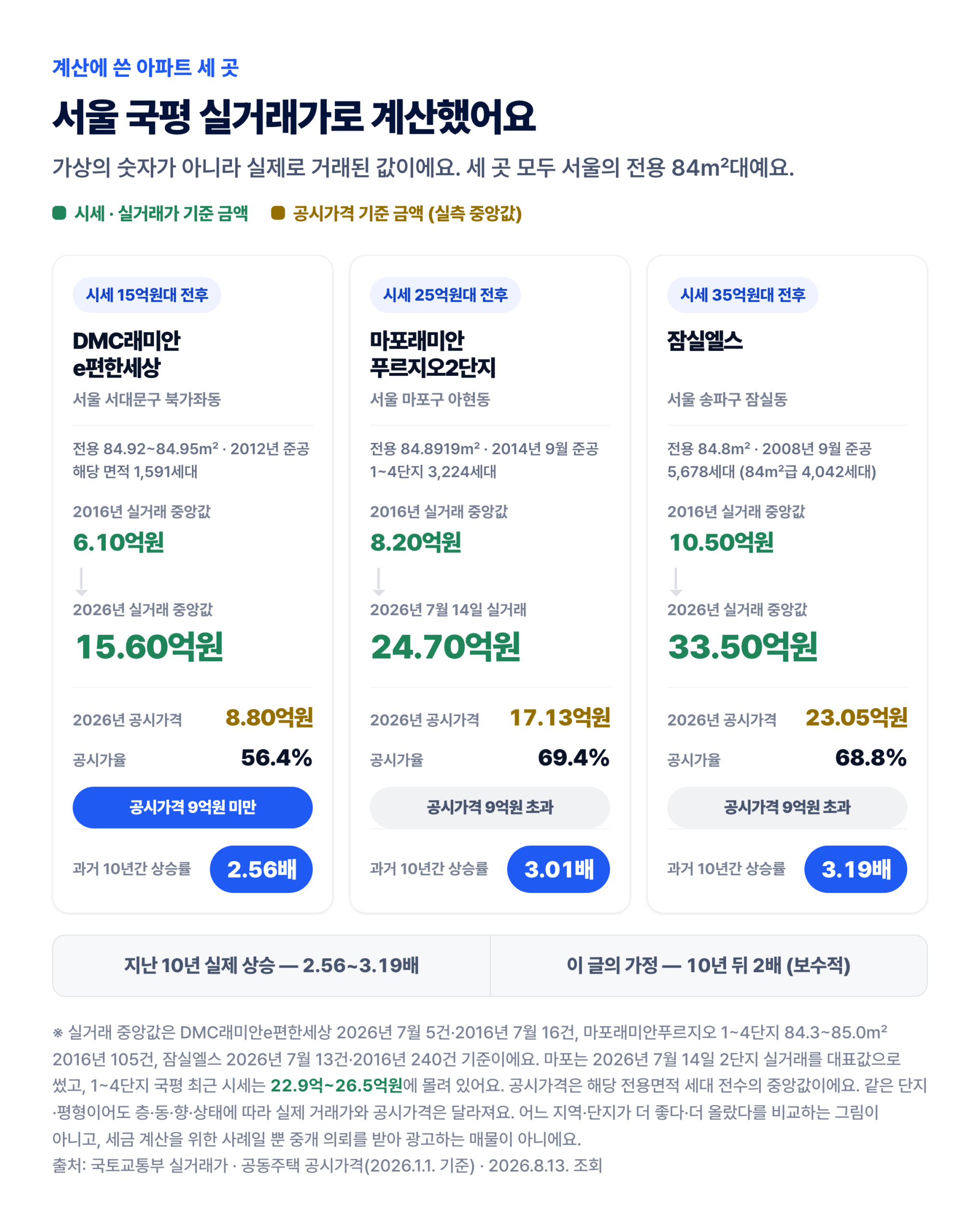 계산에 쓴 아파트 세 곳 — DMC래미안e편한세상·마포래미안푸르지오2단지·잠실엘스의 실거래가와 2026년 공시가격