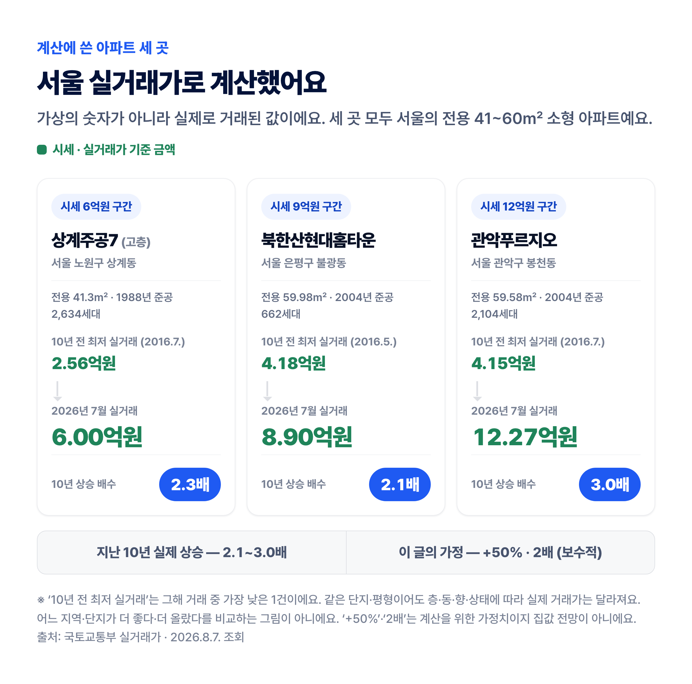 서울 상계주공7·북한산현대홈타운·관악푸르지오 10년 전 대비 실거래가 상승 배수 비교 (2.3배·2.1배·3.0배)