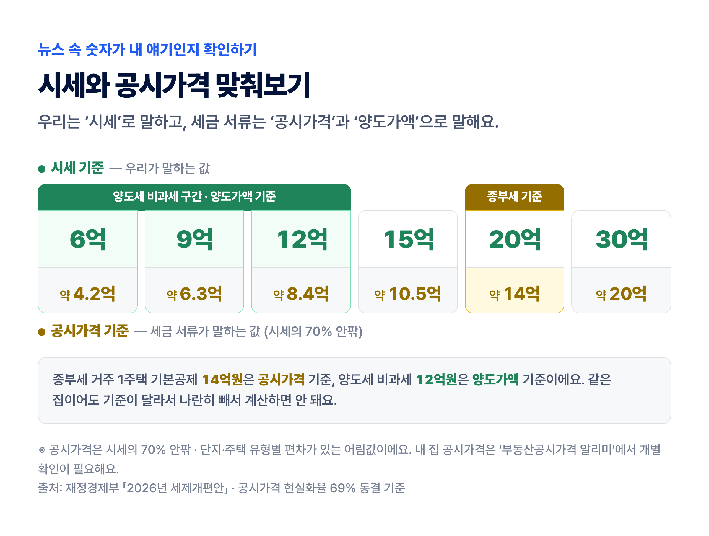 시세와 공시가격 환산 어림값 및 양도세 비과세 12억원·종부세 기준선