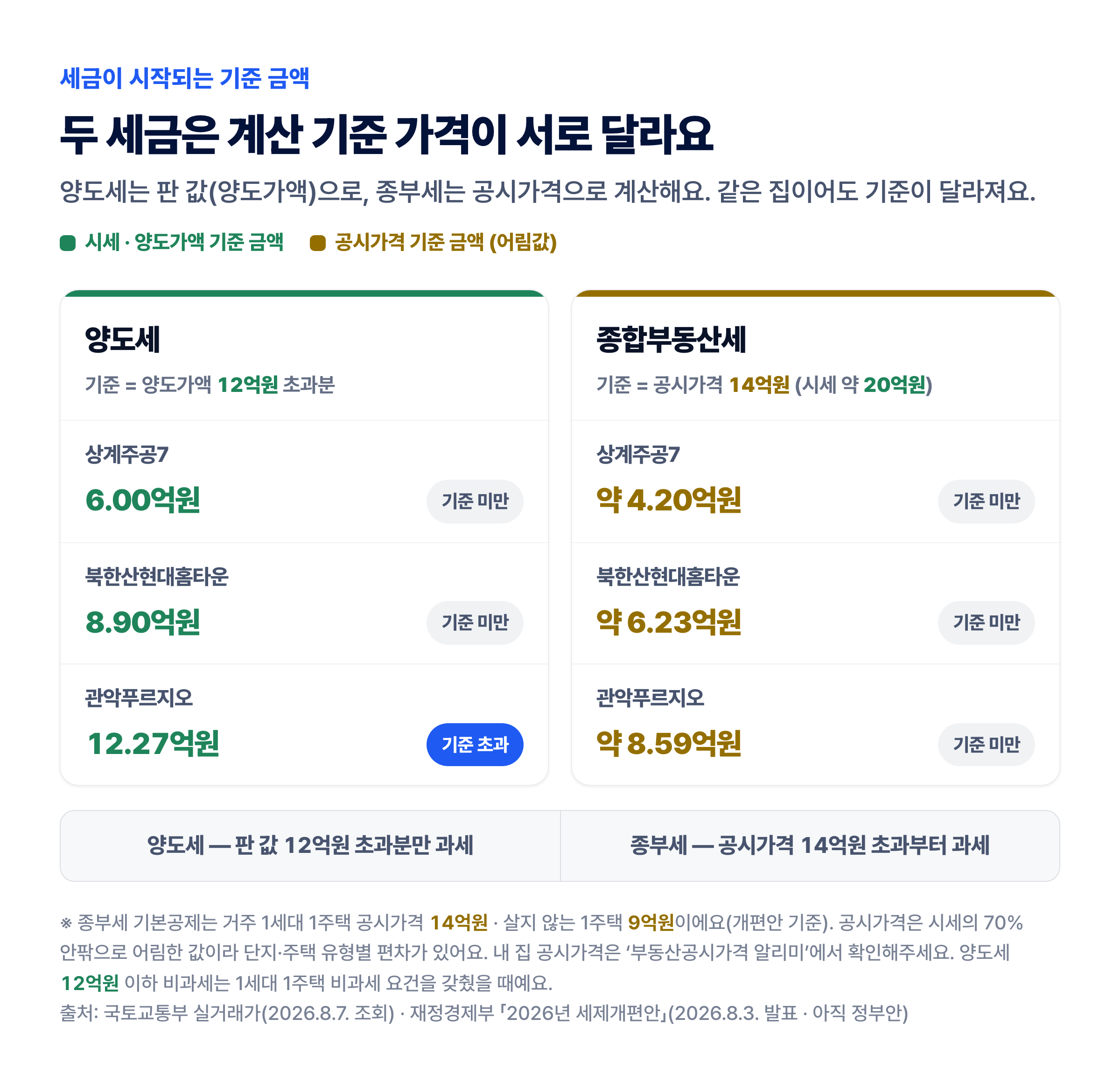 1주택 양도세 기준 금액 양도가액 12억원과 종합부동산세 기준 금액 공시가격 14억원 비교
