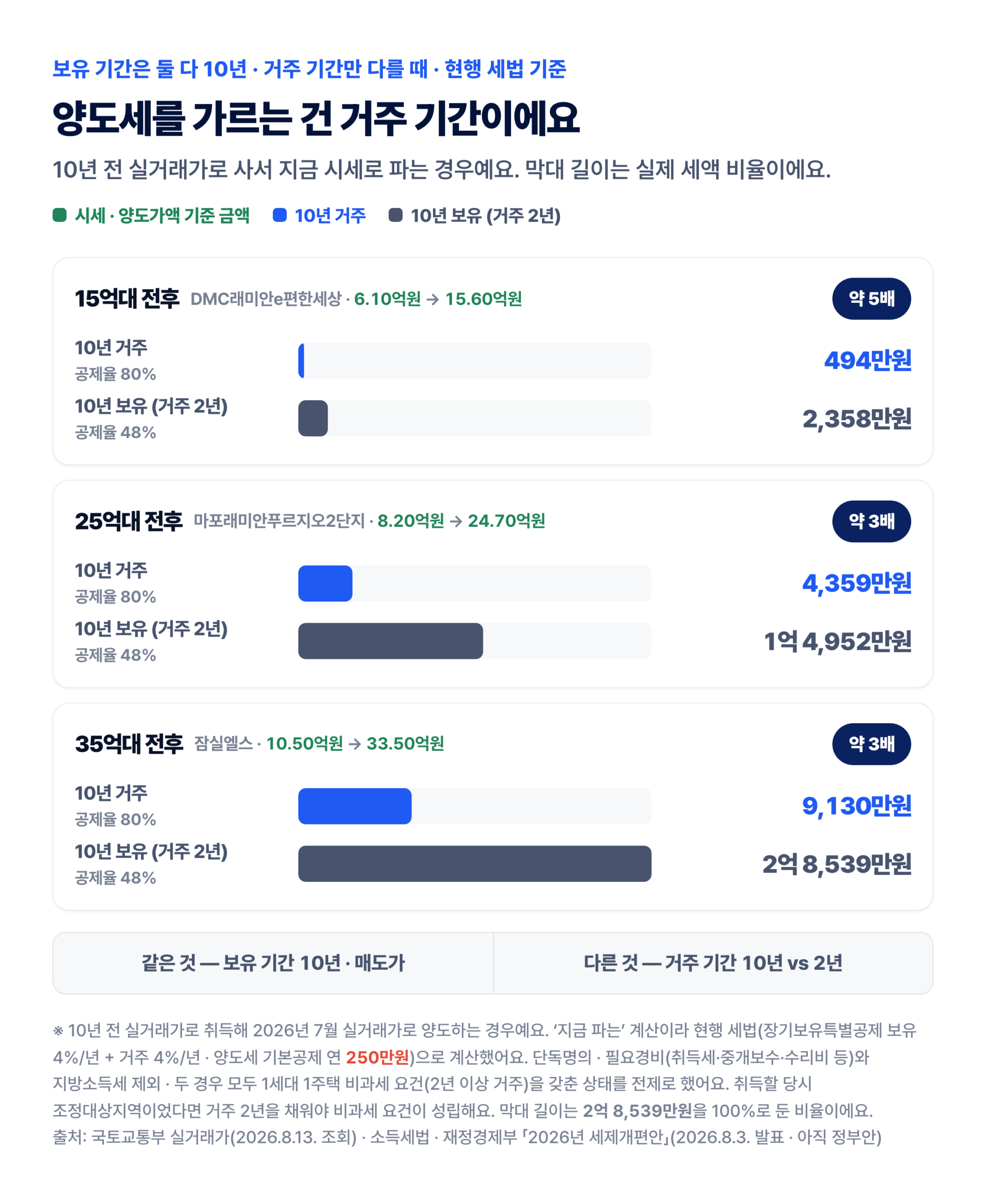 양도세 거주 기간 비교 — 10년 거주 494만·4,359만·9,130만원, 거주 2년 2,358만·1억 4,952만·2억 8,539만원