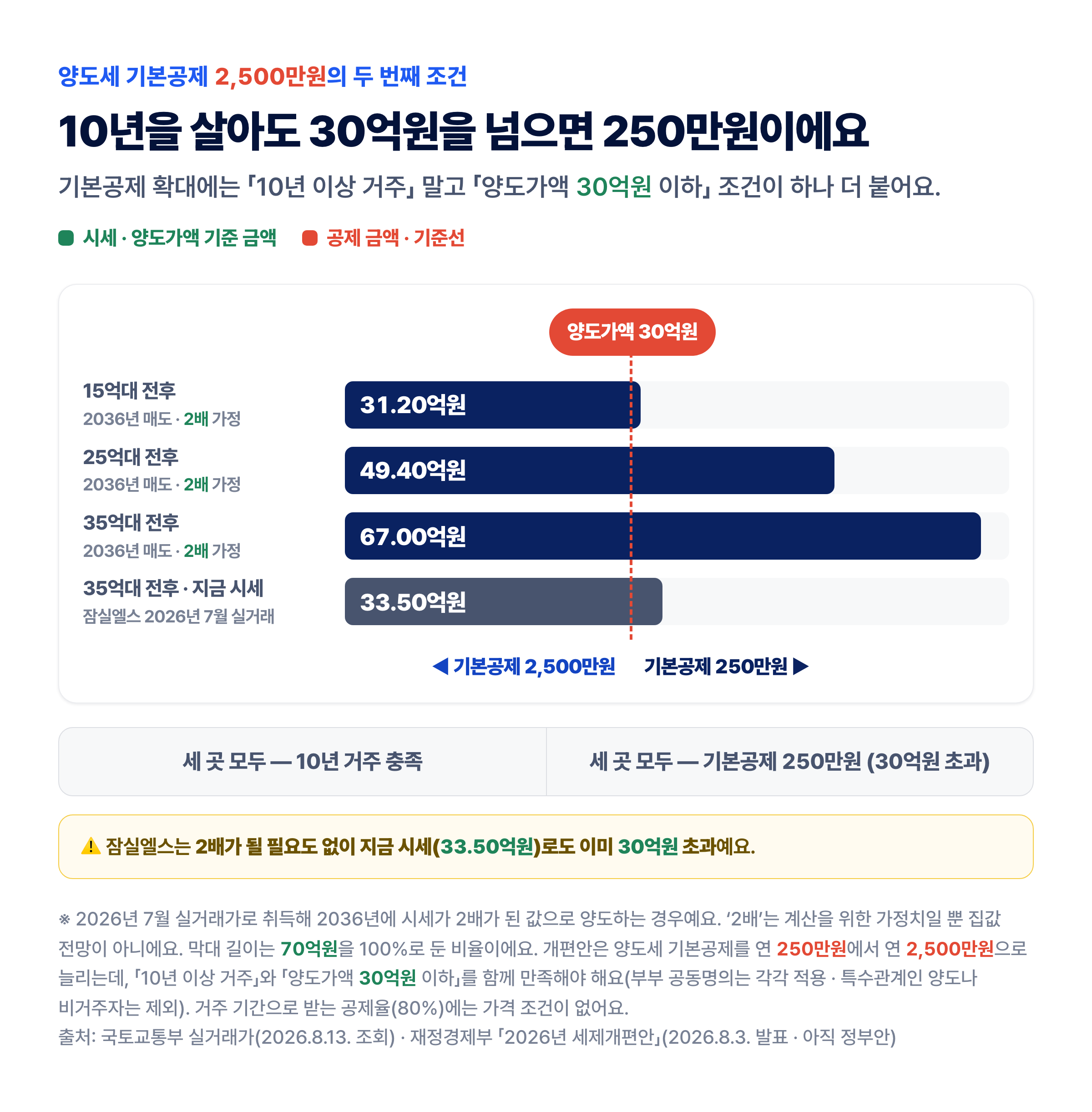 양도세 기본공제 2,500만원의 「양도가액 30억원 이하」 조건과 세 단지의 2036년 예상 양도가액
