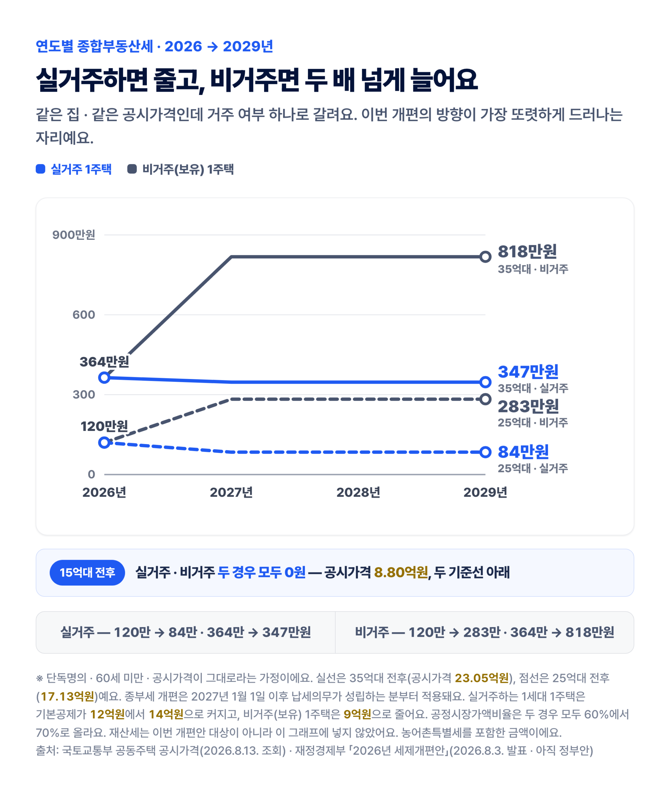 연도별 종합부동산세 — 실거주 1주택은 감소, 비거주 1주택은 두 배 넘게 증가